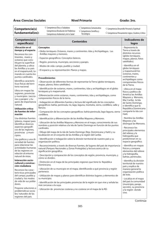 385
Área: Ciencias Sociales Nivel Primario Grado: 3ro.
Competencia(s)
fundamental(es):
Competencia Ética y Ciudadana
Competencia Resolución de Problemas
Competencia Ambiental y de la Salud
Competencia Comunicativa
Competencia Científica y
Tecnológica
Competencia Desarrollo Personal y Espiritual
Competencia Pensamiento Lógico, Creativo y Crítico
Competencia(s)
específica(s)
Contenidos
Indicadores de
logro
Ubicación en el
tiempo y el espacio
Reconoce los con-
tinentes, mares y
océanos que cons-
tituyen la superficie
del planeta, y ubica
las Antillas y su país
en el mapamundi, to-
mando en cuenta los
puntos cardinales.
Identifica caracterís-
ticas físicas del terri-
torio nacional.
Ubica en mapas las
regiones, provincias
y municipios (seccio-
nes y parajes) y lu-
gares de importancia
natural.
Utilización crítica
de fuentes de infor-
mación
Usa distintas fuentes
(planos, mapas) para
identificar diversos
aspectos geográfi-
cos de las regiones,
provincias y muni-
cipios.
Usa gráficos y una di-
versidad de fuentes
para relacionar las
actividades humanas
de las regiones en
relación al entorno
natural de éstas.
Interacción socio-
cultural y construc-
ción ciudadana
Reconoce las carac-
terís-ticas principales
del campo, pueblo y
ciudad y los modos
de vida de sus pobla-
dores.
Propone soluciones a
problemáticas socia-
les/ naturales de las
regiones del país.
Conceptos
- Globo terráqueo. Océanos, mares y continentes. Islas y Archipiélagos. Las
Antillas mayores y menores.
- Espacios geográficos: Conceptos básicos.
- Región, provincia, municipio, secciones y parajes.
- Modos de vida: campo, pueblo y ciudad.
- El espacio y su representación: Planos y mapas.
- Representa la
Tierra a través de
distintos recursos
(globo terráqueo,
mapas, planos, fotos
satelitales).
- Identifica en el
globo terráqueo
y mapamundi los
océanos, mares,
continentes y
archipiélagos como
componentes físicos
de la Tierra.
- Ubica en el mapa
físico y político de
América las Antillas
Mayores y Menores,
Mar Caribe, la Isla
de Santo Domingo,
e identifica que la
República Dominicana
comparte la isla con
Haití.
- Nombra las Antillas
Mayores y las
distingue las Menores.
- Reconoce los
principales elementos
del relieve y la
hidrografía que
predominan en su
espacio geográfico.
- Identifica en mapas
físicos y compara
elementos del relieve
y la hidrografía,
bahías, penínsulas.
- Identifica la división
territorial de nuestro
país y explica de
manera general la
organización política
de éste.
- Localiza en el mapa
del país la comunidad
(municipio, paraje,
sección), su provincia
y la región donde
vive.
Procedimientos
- Observación de diferentes formas de representar la Tierra (globo terráqueo,
mapas, planos, fotos satelitales).
- Identificación de océanos, mares, continentes, islas y archipiélagos en el globo
terráqueo y/o mapamundi.
-Diferenciación entre océanos, mares, continentes, islas y archipiélagos, como
componentes físicos de la tierra.
- Indagación en diferentes fuentes y lectura del significado de los conceptos
geográficos: bahía, península, río, lago, laguna, montaña, sierra, cordillera, valle y
llanura.
- Comparación de los conceptos geográficos: bahía-península, lago-laguna, sierra-
cordillera.
- Identificación y diferenciación de las Antillas Mayores y Menores.
- Ubicación de las Antillas Mayores y Menores en el mapa, conocimiento de sus
nombres y posición relativa a la isla de Santo Domingo en función de los puntos
cardinales.
- Dibujo del mapa de la isla de Santo Domingo (Rep. Dominicana y Haití) y su
localización en el conjunto de las Antillas y la región del Caribe.
- Identificación e indagación sobre la división territorial de nuestro país y su
organización política.
- Reconocimiento, a través de diversas fuentes, de lugares del país de importancia
natural (Parques Nacionales y Zonas Protegidas) y lectura acerca de su
significación geográfica.
- Descripción y comparación de los conceptos de región, provincia, municipio, y
cómo se dividen.
- Distinción en el mapa de las principales regiones que tiene la República
Dominicana.
- Ubicación de su municipio en el mapa, identificando a qué provincia y región
pertenece.
- Utilización de mapas y planos para identificar distintos lugares y elementos de
su municipio.
- Identificación de las principales provincias de la región en que vive y señala las
más cercanas a la suya.
- Ubicación de provincias costeras y no costeras en el mapa de la RD.
Continúa
 