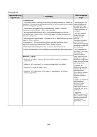386
Continuación
Competencia(s)
específica(s)
Contenidos
Indicadores de
logro
Procedimientos
- Descripción de las actividades productivas, costumbres alimenticias, medios de
transporte y formas de recreación más comunes en su comunidad, enmarcada en
la provincia/región en que vive.
- Identificación de las características de los pueblos, campos y ciudades,
reconociendo las similitudes y diferencias entre ellos.
- Reconocimiento y descripción de los grupos de actividades que hay en la
comunidad local, características y clasificación según actividad de producción,
servicios o consumo.
- Reconocimiento, interpretación y comparación de los diferentes tipos de mapas
y planos: físicos y políticos.
-Interpretación y creación de mapas y planos sencillos, incluyendo mapas
temáticos (mostrando características físicas y división política).
-Propuesta de actividades productivas en relación al entorno natural.
-Identificación y evaluación de problemáticas sociales y/naturales de las regiones.
- Identifica y describe
algunos lugares de
importancia natural
(Parques Nacionales y
Zonas Protegidas) de
su región.
- Localiza distintos
lugares (escuela,
ayuntamiento,
parques,
monumentos, calles,
carreteras, entre
otros) de municipios y
provincias a través del
uso de planos.
- Extrae información
de mapas y construye
(traza, dibuja,
collage) distintos
tipos mapas sencillos
incluyendo mapas
temáticos (mostrando
características físicas y
división política).
- Describe las
características de las
regiones de nuestro
país y asocia sus
principales actividades
humanas con el
entorno natural de
éstas.
- Explica las diferencias
entre el campo,
pueblo y ciudad
y relaciona sus
características con los
modos de vida de sus
pobladores.
- Identifica
problemáticas sociales
y naturales del país y
presenta propuestas
de soluciones
pertinentes a éstas.
Actitudes y valores
- Aprecio de los lugares naturales de su comunidad y procura su cuidado y
conservación.
- Valoración de la importancia del campo, pueblo y ciudad para el país.
- Valoración y cuidado de la naturaleza.
- Valoración de la importancia de los mapas en la localización de objetos,
fenómenos y hechos.
 