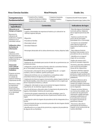 387
Competencia(s)
específica(s)
Contenidos Indicadores de logro
Ubicación en el
tiempo y el espacio
Reconoce la
relevancia de
tradiciones y lugares
históricos en su
identidad cultural.
Utilización crítica
de fuentes de
información
Establece
relaciones entre
las migraciones, la
cultura y la densidad
poblacional de su
comunidad.
Interacción
socio-cultural
y construcción
ciudadana
Propone acciones
relaciona-das
al cuidado de
espacios históricos
importantes de RD.
Reconoce y valora
la importancia
de personajes
destacados de la
cultura dominicana
en su identidad
cultural.
Conceptos
- Lugares y festividades de importancia histórica y/o cultural de las
distintas regiones del país.
- Migración:
• Procedencia familiar
• Diversidad cultural
• Densidad Población
- Personajes destacados de la cultura dominicana: música, deporte, baile.
- Describe algunas festividades
(carnaval, patrias, religiosas)
de las regiones/provincias del
país.
- Expresa su punto de vista
acerca de las principales
festividades de su comunidad.
- Se expresa con propiedad
sobre algunos lugares de
importancia histórica de su
región.
- Narra algunas historias
familiares relacionadas con la
procedencia de sus ancestros.
- Identifica en un mapa el
origen de sus ancestros.
-Explica de manera oral o
escrita el concepto migración.
-Enumera y describe oralmente
y por escrito las principales
causas de las migraciones.
- Reconoce distintos aspectos
culturales de su comunidad,
provincia y región producto de
las distintas migraciones de sus
pobladores.
- Explica la diferencia de la
densidad poblacional del
campo y la ciudad y menciona
causas principales relacionadas
con la migración.
- Propone acciones (letreros
con normas de cuidado, carta
a la dirección de patrimonio
solicitando cuidado del lugar,
campañas publicitarias en
la escuela) para conservar
los lugares que forman el
patrimonio cultural.
- Reconoce y describe la
participación de hombres y
mujeres en la construcción de
nuestra identidad.
Procedimientos
- Realización de actividades para asociar el valor de sus pertenencias con
la historia de éstos.
- Indagación a través de diversas fuentes sobre las costumbres festivas
de su comunidad (carnaval, patrias y religiosas).
- Enumeración y descripción de las principales fiestas de su región
(cuándo y cómo se celebran, quiénes participan).
- Elaboración de ferias con sus compañeros y compañeras sobre
costumbres festivas de algunas provincias del país.
- Exploración de diversos lugares (monumentos, plazas, lugares donde se
han librado batallas, entre otros) de la comunidad y/o de su región que
tienen importancia histórica y cultural.
- Indagación del estado en que se encuentran los lugares históricos
importantes de las distintas regiones del país.
- Escucha de lecturas y discusión sobre la importancia de preservar los
lugares y festividades históricas de nuestro país.
- Construcción grupal y exposición de un plan estratégico para la
preservación de los lugares que forman el patrimonio histórico de la
región
- Investigación sobre los lugares de procedencia de los integrantes de su
familia.
- Reconocimiento de que sus ancestros proceden de otros lugares donde
vivieron anteriormente.
- Identificación en un mapa de las provincias y regiones de procedencia
de algunos de sus familiares.
Continúa
Área: Ciencias Sociales Nivel Primario Grado: 3ro.
Competencia(s)
fundamental(es):
Competencia Ética y Ciudadana
Competencia Resolución de Problemas
Competencia Ambiental y de la Salud
Competencia Comunicativa
Competencia Científica y
Tecnológica
Competencia Desarrollo Personal y Espiritual
Competencia Pensamiento Lógico, Creativo y Crítico
 