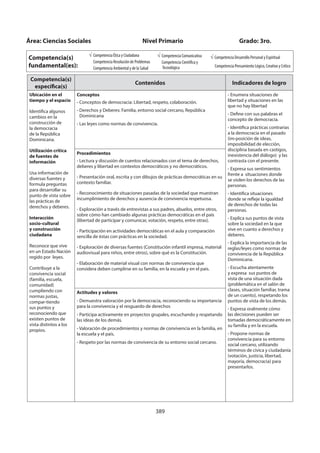389
Área: Ciencias Sociales Nivel Primario Grado: 3ro.
Competencia(s)
fundamental(es):
Competencia Ética y Ciudadana
Competencia Resolución de Problemas
Competencia Ambiental y de la Salud
Competencia Comunicativa
Competencia Científica y
Tecnológica
Competencia Desarrollo Personal y Espiritual
Competencia Pensamiento Lógico, Creativo y Crítico
Competencia(s)
específica(s)
Contenidos Indicadores de logro
Ubicación en el
tiempo y el espacio
Identifica algunos
cambios en la
construcción de
la democracia
de la República
Dominicana.
Utilización crítica
de fuentes de
información
Usa información de
diversas fuentes y
formula preguntas
para desarrollar su
punto de vista sobre
las prácticas de
derechos y deberes.
Interacción
socio-cultural
y construcción
ciudadana
Reconoce que vive
en un Estado Nación
regido por leyes.
Contribuye a la
convivencia social
(familia, escuela,
comunidad)
cumpliendo con
normas justas,
compar-tiendo
sus puntos y
reconociendo que
existen puntos de
vista distintos a los
propios.
Conceptos
- Conceptos de democracia: Libertad, respeto, colaboración.
- Derechos y Deberes: Familia, entorno social cercano, República
Dominicana
- Las leyes como normas de convivencia.
- Enumera situaciones de
libertad y situaciones en las
que no hay libertad
- Define con sus palabras el
concepto de democracia.
- Identifica prácticas contrarias
a la democracia en el pasado
(im-posición de ideas,
imposibilidad de elección,
disciplina basada en castigos,
inexistencia del diálogo) y las
contrasta con el presente.
- Expresa sus sentimientos
frente a situaciones donde
se violen los derechos de las
personas.
- Identifica situaciones
donde se refleje la igualdad
de derechos de todas las
personas.
- Explica sus puntos de vista
sobre la sociedad en la que
vive en cuanto a derechos y
deberes.
- Explica la importancia de las
reglas/leyes como normas de
convivencia de la República
Dominicana.
- Escucha atentamente
y expresa sus puntos de
vista de una situación dada
(problemática en el salón de
clases, situación familiar, trama
de un cuento), respetando los
puntos de vista de los demás.
- Expresa oralmente cómo
las decisiones pueden ser
tomadas democráticamente en
su familia y en la escuela.
- Propone normas de
convivencia para su entorno
social cercano, utilizando
términos de cívica y ciudadanía
(votación, justicia, libertad,
mayoría, democracia) para
presentarlos.
Procedimientos
- Lectura y discusión de cuentos relacionados con el tema de derechos,
deberes y libertad en contextos democráticos y no democráticos.
- Presentación oral, escrita y con dibujos de prácticas democráticas en su
contexto familiar.
- Reconocimiento de situaciones pasadas de la sociedad que muestran
incumplimiento de derechos y ausencia de convivencia respetuosa.
- Exploración a través de entrevistas a sus padres, abuelos, entre otros,
sobre cómo han cambiado algunas prácticas democráticas en el país
(libertad de participar y comunicar, votación, respeto, entre otras).
- Participación en actividades democráticas en el aula y comparación
sencilla de éstas con prácticas en la sociedad.
- Exploración de diversas fuentes (Constitución infantil impresa, material
audiovisual para niños, entre otros), sobre qué es la Constitución.
- Elaboración de material visual con normas de convivencia que
considera deben cumplirse en su familia, en la escuela y en el país.
Actitudes y valores
- Demuestra valoración por la democracia, reconociendo su importancia
para la convivencia y el resguardo de derechos
- Participa activamente en proyectos grupales, escuchando y respetando
las ideas de los demás.
- Valoración de procedimientos y normas de convivencia en la familia, en
la escuela y el país.
- Respeto por las normas de convivencia de su entorno social cercano.
 