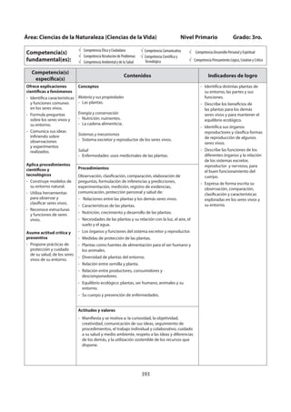 393
Área: Ciencias de la Naturaleza (Ciencias de la Vida) Nivel Primario Grado: 3ro.
Competencia(s)
fundamental(es):
Competencia Ética y Ciudadana
Competencia Resolución de Problemas
Competencia Ambiental y de la Salud
Competencia Comunicativa
Competencia Científica y
Tecnológica
Competencia Desarrollo Personal y Espiritual
Competencia Pensamiento Lógico, Creativo y Crítico
Competencia(s)
específica(s)
Contenidos Indicadores de logro
Ofrece explicaciones
científicas a fenómenos
- Identifica características
y funciones comunes
en los seres vivos.
- Formula preguntas
sobre los seres vivos y
su entorno.
- Comunica sus ideas
infiriendo sobre
observaciones
y experimentos
realizados.
Aplica procedimientos
científicos y
tecnológicos
- Construye modelos de
su entorno natural.
- Utiliza herramientas
para observar y
clasificar seres vivos.
- Reconoce estructuras
y funciones de seres
vivos.
Asume actitud crítica y
preventiva
- Propone prácticas de
protección y cuidado
de su salud, de los seres
vivos de su entorno.
Conceptos
Materia y sus propiedades
- Las plantas.
Energía y conservación
- Nutrición: nutrientes.
- La cadena alimenticia.
Sistemas y mecanismos
- Sistema excretor y reproductor de los seres vivos.
Salud
- Enfermedades: usos medicinales de las plantas.
- Identifica distintas plantas de
su entorno, las partes y sus
funciones.
- Describe los beneficios de
las plantas para los demás
seres vivos y para mantener el
equilibrio ecológico.
- Identifica sus órganos
reproductores y clasifica formas
de reproducción de algunos
seres vivos.
- Describe las funciones de los
diferentes órganos y la relación
de los sistemas excretor,
reproductor y nervioso, para
el buen funcionamiento del
cuerpo.
- Expresa de forma escrita su
observación, comparación,
clasificación y características
exploradas en los seres vivos y
su entorno.
Procedimientos
Observación, clasificación, comparación, elaboración de
preguntas, formulación de inferencias y predicciones,
experimentación, medición, registro de evidencias,
comunicación, protección personal y salud de:
- Relaciones entre las plantas y los demás seres vivos.
- Características de las plantas.
- Nutrición, crecimiento y desarrollo de las plantas.
- Necesidades de las plantas y su relación con la luz, el aire, el
suelo y el agua.
- Los órganos y funciones del sistema excretor y reproductor.
- Medidas de protección de las plantas.
- Plantas como fuentes de alimentación para el ser humano y
los animales.
- Diversidad de plantas del entorno.
- Relación entre semilla y planta.
- Relación entre productores, consumidores y
descomponedores.
- Equilibrio ecológico: plantas, ser humano, animales y su
entorno.
- Su cuerpo y prevención de enfermedades.
Actitudes y valores
- Manifiesta y se motiva a: la curiosidad, la objetividad,
creatividad, comunicación de sus ideas, seguimiento de
procedimientos, el trabajo individual y colaborativo, cuidado
a su salud y medio ambiente, respeto a las ideas y diferencias
de los demás, y la utilización sostenible de los recursos que
dispone.
 