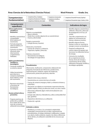 394
Área: Ciencias de la Naturaleza (Ciencias Físicas) Nivel Primario Grado: 3ro.
Competencia(s)
fundamental(es):
Competencia Ética y Ciudadana
Competencia Resolución de Problemas
Competencia Ambiental y de la Salud
Competencia Comunicativa
Competencia Científica y
Tecnológica
Competencia Desarrollo Personal y Espiritual
Competencia Pensamiento Lógico, Creativo y Crítico
Competencia(s)
específica(s)
Contenidos Indicadores de logro
Ofrece explicaciones
científicas a
fenómenos
- Identifica características
y propiedades
de la materia y el
movimiento.
- Formula preguntas
sobre la materia y el
movimiento.
- Comunica sus ideas
infiriendo sobre
observaciones
y experimentos
realizados.
Aplica procedimientos
científicos y
tecnológicos
- Construye modelos de
su entorno natural.
- Utiliza herramientas
para observar y
comparar propiedades
de la materia y causa
del movimiento.
- Reconoce estructuras
y funciones de
herramientas
tecnológicas.
Asume actitud crítica y
preventiva
- Propone prácticas de
protección y cuidado
de su salud, de los seres
vivos de su entorno
utilizando la tecnología.
Conceptos
Materia y sus propiedades
- Masa y volumen.
- Ondas (luz y sonido, algunas de sus características).
- Imanes y electricidad.
Energía y conservación
- Energía (formas y fuentes).
Interacción y movimiento
- Fuerzas de contacto y a distancia.
- Trayectoria, rapidez y dirección.
Sistemas y mecanismo
- Herramientas tecnológicas.
- Tecnología en la agricultura.
- Identifica algunas características
(reflexión, refracción y dirección
de propagación) en la luz y el
sonido.
- Describe y experimenta con
objetos en movimiento por
fuerzas a distancia (imanes).
- Identifica algunas formas,
fuentes y como se transmite la
energía y conoce sus beneficios.
- Propone la utilización de
manera segura de equipos que
funcionan con diferentes formas
de energía.
- Comunica los resultados
de sus experiencias de las
fuerzas, forma de energía y
características de las ondas,
utilizando el lenguaje científico y
tecnológico apropiado.Procedimientos
Observación, clasificación, comparación, elaboración de
preguntas, formulación de inferencias y predicciones,
experimentación, medición, registro de evidencias,
comunicación, protección personal y salud de:
- Relación entre masa y volumen.
- Características en común de la luz y el sonido.
- Fuerzas de contacto (empujar y halar) y a distancia (imanes y
caida libre).
- Asociación con objetos en movimiento: trayectoria descrita,
rapidez (rápida o lenta) y la dirección (norte, sur, este u oeste).
- Direcciones utilizando algún criterio de localización (una
brújula, GPS).
- Energía solar, eléctrica, hidroeléctrica, eólica combustible fósil
(gas, gasolina).
- Dispositivos electrónicos y su utilización.
- Producción agrícola
Actitudes y valores
- Manifiesta y se motiva a: la curiosidad, la objetividad,
creatividad, comunicación de sus ideas, seguimiento de
procedimientos, el trabajo individual y colaborativo, cuidado
a su salud y medio ambiente, respeto a las ideas y diferencias
de los demás, y la utilización sostenible de los recursos que
dispone.
 