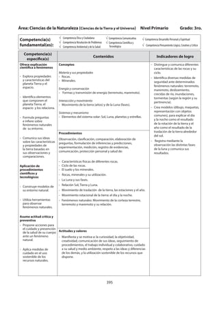 395
Área: Ciencias de la Naturaleza (Ciencias de la Tierra y el Universo) Nivel Primario Grado: 3ro.
Competencia(s)
fundamental(es):
Competencia Ética y Ciudadana
Competencia Resolución de Problemas
Competencia Ambiental y de la Salud
Competencia Comunicativa
Competencia Científica y
Tecnológica
Competencia Desarrollo Personal y Espiritual
Competencia Pensamiento Lógico, Creativo y Crítico
Competencia(s)
específica(s)
Contenidos Indicadores de logro
Ofrece explicación
científica a fenómenos
- Explora propiedades
y características del
planeta Tierra y el
espacio.
- Identifica elementos
que componen el
planeta Tierra, el
espacio y los relaciona.
- Formula preguntas
e infiere sobre
fenómenos naturales
de su entorno.
- Comunica sus ideas
sobre las características
y propiedades de
la tierra basadas en
sus observaciones y
comparaciones.
Aplicación de
procedimientos
científicos y
tecnológicos
- Construye modelos de
su entorno natural.
- Utiliza herramientas
para observar
fenómenos naturales.
Asume actitud crítica y
preventiva
- Propone acciones para
el cuidado y prevención
de la salud de su cuerpo
ante un fenómeno
natural.
- Aplica medidas de
cuidado en el uso
sostenible de los
recursos naturales.
Conceptos
Materia y sus propiedades
- Rocas.
- Minerales.
Energía y conservación
- Formas y transmisión de energía (terremoto, maremoto).
Interacción y movimiento
- Movimiento de la tierra (años) y de la Luna (fases).
Sistemas y mecanismo
- Elementos del sistema solar: Sol, Luna, planetas y estrellas.
- Distingue y comunica diferentes
características de las rocas y su
ciclo.
- Identifica diversas medidas de
seguridad ante determinados
fenómenos naturales: terremoto,
maremoto, deslizamiento,
crecidas de río, inundaciones,
tormentas (según la región y su
pertinencia).
- Crea modelos (dibujo, maquetas,
representación con objetos
comunes), para explicar el día
y la noche como el resultado
de la rotación de la tierra y el
año como el resultado de la
traslación de la tierra alrededor
del sol.
- Registra mediante la
observación las distintas fases
de la luna y comunica sus
resultados.
Procedimientos
Observación, clasificación, comparación, elaboración de
preguntas, formulación de inferencias y predicciones,
experimentación, medición, registro de evidencias,
comunicación, protección personal y salud de:
- Características físicas de diferentes rocas.
- Ciclo de las rocas.
- El suelo y los minerales.
- Rocas, minerales y su utilización.
- La Luna y sus fases.
- Relación Sol, Tierra y Luna.
- Movimiento de traslación de la tierra, las estaciones y el año.
- Movimiento rotacional de la tierra: el día y la noche.
- Fenómenos naturales: Movimiento de la corteza terrestre,
terremoto y maremoto y su relación.
Actitudes y valores
- Manifiesta y se motiva a: la curiosidad, la objetividad,
creatividad, comunicación de sus ideas, seguimiento de
procedimientos, el trabajo individual y colaborativo, cuidado
a su salud y medio ambiente, respeto a las ideas y diferencias
de los demás, y la utilización sostenible de los recursos que
dispone.
 