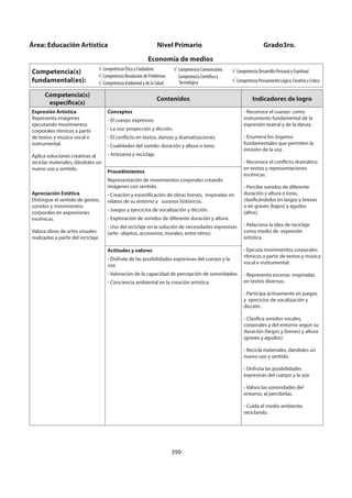 399
Competencia(s)
específica(s)
Contenidos Indicadores de logro
Expresión Artística
Representa imágenes
ejecutando movimientos
corporales rítmicos a partir
de textos y música vocal e
instrumental.
Aplica soluciones creativas al
reciclar materiales, dándoles un
nuevo uso y sentido.
Apreciación Estética
Distingue el sentido de gestos,
sonidos y movimientos
corporales en expresiones
escénicas.
Valora obras de artes visuales
realizadas a partir del reciclaje.
Conceptos
- El cuerpo expresivo.
- La voz: proyección y dicción.
- El conflicto en textos, danzas y dramatizaciones.
- Cualidades del sonido: duración y altura o tono.
- Artesanía y reciclaje.
- Reconoce el cuerpo como
instrumento fundamental de la
expresión teatral y de la danza.
- Enumera los órganos
fundamentales que permiten la
emisión de la voz.
- Reconoce el conflicto dramático
en textos y representaciones
escénicas.
- Percibe sonidos de diferente
duración y altura o tono,
clasificándolos en largos y breves
o en graves (bajos) y agudos
(altos).
- Relaciona la idea de reciclaje
como medio de expresión
artística.
- Ejecuta movimientos corporales
rítmicos a partir de textos y música
vocal e instrumental.
- Representa escenas inspiradas
en textos diversos.
- Participa activamente en juegos
y ejercicios de vocalización y
dicción.
- Clasifica sonidos vocales,
corporales y del entorno según su
duración (largos y breves) y altura
(graves y agudos).
- Recicla materiales, dándoles un
nuevo uso y sentido.
- Disfruta las posibilidades
expresivas del cuerpo y la voz.
- Valora las sonoridades del
entorno, al percibirlas.
- Cuida el medio ambiente,
reciclando.
Procedimientos
Representación de movimientos corporales creando
imágenes con sentido.
- Creación y escenificación de obras breves, inspiradas en
relatos de su entorno y sucesos históricos.
- Juegos y ejercicios de vocalización y dicción.
- Exploración de sonidos de diferente duración y altura.
- Uso del reciclaje en la solución de necesidades expresivas
(arte- objetos, accesorios, murales, entre otros).
Actitudes y valores
- Disfrute de las posibilidades expresivas del cuerpo y la
voz.
- Valoración de la capacidad de percepción de sonoridades.
- Conciencia ambiental en la creación artística.
Área: Educación Artística Nivel Primario Grado3ro.
Economía de medios
Competencia(s)
fundamental(es):
Competencia Ética y Ciudadana
Competencia Resolución de Problemas
Competencia Ambiental y de la Salud
Competencia Comunicativa
Competencia Científica y
Tecnológica
Competencia Desarrollo Personal y Espiritual
Competencia Pensamiento Lógico, Creativo y Crítico
 