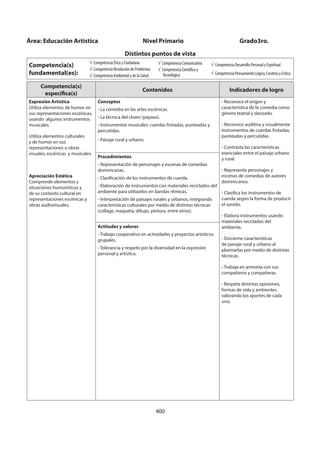 400
Competencia(s)
específica(s)
Contenidos Indicadores de logro
Expresión Artística
Utiliza elementos de humor en
sus representaciones escénicas,
usando algunos instrumentos
musicales.
Utiliza elementos culturales
y de humor en sus
representaciones u obras
visuales, escénicas y musicales.
Apreciación Estética
Comprende elementos y
situaciones humorísticas y
de su contexto cultural en
representaciones escénicas y
obras audiovisuales.
Conceptos
- La comedia en las artes escénicas.
- La técnica del clown (payaso).
- Instrumentos musicales: cuerdas frotadas, punteadas y
percutidas.
- Paisaje rural y urbano.
- Reconoce el origen y
característica de la comedia como
género teatral y danzado.
- Reconoce auditiva y visualmente
instrumentos de cuerdas frotadas,
punteadas y percutidas.
- Contrasta las características
esenciales entre el paisaje urbano
y rural.
- Representa personajes y
escenas de comedias de autores
dominicanos.
- Clasifica los instrumentos de
cuerda según la forma de producir
el sonido.
- Elabora instrumentos usando
materiales reciclados del
ambiente.
- Discierne características
de paisaje rural y urbano al
plasmarlas por medio de distintas
técnicas.
- Trabaja en armonía con sus
compañeros y compañeras.
- Respeta distintas opiniones,
formas de vida y ambientes
valorando los aportes de cada
uno.
Procedimientos
- Representación de personajes y escenas de comedias
dominicanas.
- Clasificación de los instrumentos de cuerda.
- Elaboración de instrumentos con materiales reciclados del
ambiente para utilizarlos en bandas rítmicas.
- Interpretación de paisajes rurales y urbanos, integrando
características culturales por medio de distintas técnicas
(collage, maqueta, dibujo, pintura, entre otros).
Actitudes y valores
- Trabajo cooperativo en actividades y proyectos artísticos
grupales.
- Tolerancia y respeto por la diversidad en la expresión
personal y artística.
Área: Educación Artística Nivel Primario Grado3ro.
Distintos puntos de vista
Competencia(s)
fundamental(es):
Competencia Ética y Ciudadana
Competencia Resolución de Problemas
Competencia Ambiental y de la Salud
Competencia Comunicativa
Competencia Científica y
Tecnológica
Competencia Desarrollo Personal y Espiritual
Competencia Pensamiento Lógico, Creativo y Crítico
 