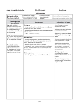 401
Competencia(s)
específica(s)
Contenidos Indicadores de logro
Expresión Artística.
Interpreta danzas populares
de diversas partes del mundo,
reconociendo elementos
característicos de la cultura de
su procedencia.
Utiliza elementos característicos
de la cultura de su procedencia
y de diversas partes del mundo
en sus expresiones artísticas.
Apreciación Estética.
Disfruta manifestaciones
culturales dominicanas y
de otras partes del mundo,
valorando la diversidad de
expresiones de las mismas.
Conceptos
- Danzas populares del mundo (al menos una de Europa,
una africana y otra de las Antillas).
- Elementos fundamentales del ritmo: pulso, acento, línea y
ostinato rítmico.
- Cultura dominicana y foránea.
- Identifica algunas danzas
populares del mundo.
- Reconoce los cuatro elementos
fundamentales del ritmo.
- Reconoce la diversidad cultural
global y la dominicana como parte
de ella.
- Ejecuta coreografías sencillas de
bailes populares en el mundo.
- Identifica los elementos del
ritmo reproduciéndolos con la
voz, el cuerpo e instrumentos
musicales convencionales y no
convencionales.
- Distingue algunas
manifestaciones culturales
foráneas, relacionándolas con las
propias.
- Muestra interés por conocer
distintas culturas, manifestando
respeto por ellas.
Procedimientos
- Ejecución de coreografías sencillas, aprendiendo la
manera de bailar algunos ritmos populares del mundo.
(Polka, baile de la cinta, entre otras).
- Reproducción de líneas rítmicas y ostinatos.
- Investigación sobre diversas manifestaciones culturales
foráneas, relacionándolas con características culturales
dominicanas.
Actitudes y valores
- Curiosidad y apertura por conocer diversas culturas.
Área: Educación Artística Nivel Primario Grado3ro.
Identidades
Competencia(s)
fundamental(es):
Competencia Ética y Ciudadana
Competencia Resolución de Problemas
Competencia Ambiental y de la Salud
Competencia Comunicativa
Competencia Científica y
Tecnológica
Competencia Desarrollo Personal y Espiritual
Competencia Pensamiento Lógico, Creativo y Crítico
 