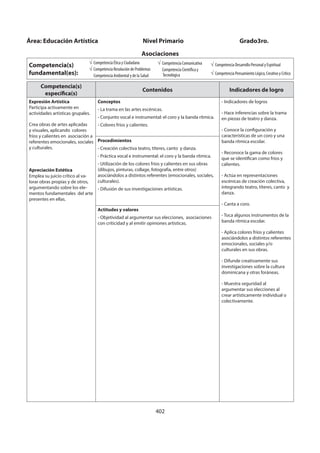 402
Competencia(s)
específica(s)
Contenidos Indicadores de logro
Expresión Artística
Participa activamente en
actividades artísticas grupales.
Crea obras de artes aplicadas
y visuales, aplicando colores
fríos y calientes en asociación a
referentes emocionales, sociales
y culturales.
Apreciación Estética
Emplea su juicio crítico al va-
lorar obras propias y de otros,
argumentando sobre los ele-
mentos fundamentales del arte
presentes en ellas.
Conceptos
- La trama en las artes escénicas.
- Conjunto vocal e instrumental: el coro y la banda rítmica.
- Colores fríos y calientes.
- Indicadores de logros
- Hace inferencias sobre la trama
en piezas de teatro y danza.
- Conoce la configuración y
características de un coro y una
banda rítmica escolar.
- Reconoce la gama de colores
que se identifican como fríos y
calientes.
- Actúa en representaciones
escénicas de creación colectiva,
integrando teatro, títeres, canto y
danza.
- Canta a coro.
- Toca algunos instrumentos de la
banda rítmica escolar.
- Aplica colores fríos y calientes
asociándolos a distintos referentes
emocionales, sociales y/o
culturales en sus obras.
- Difunde creativamente sus
investigaciones sobre la cultura
dominicana y otras foráneas.
- Muestra seguridad al
argumentar sus elecciones al
crear artísticamente individual o
colectivamente.
Procedimientos
- Creación colectiva teatro, títeres, canto y danza.
- Práctica vocal e instrumental: el coro y la banda rítmica.
- Utilización de los colores fríos y calientes en sus obras
(dibujos, pinturas, collage, fotografía, entre otros)
asociándolos a distintos referentes (emocionales, sociales,
culturales).
- Difusión de sus investigaciones artísticas.
Actitudes y valores
- Objetividad al argumentar sus elecciones, asociaciones
con criticidad y al emitir opiniones artísticas.
Área: Educación Artística Nivel Primario Grado3ro.
Asociaciones
Competencia(s)
fundamental(es):
Competencia Ética y Ciudadana
Competencia Resolución de Problemas
Competencia Ambiental y de la Salud
Competencia Comunicativa
Competencia Científica y
Tecnológica
Competencia Desarrollo Personal y Espiritual
Competencia Pensamiento Lógico, Creativo y Crítico
 
