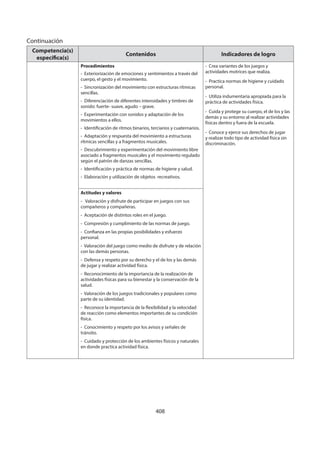 408
Competencia(s)
específica(s)
Contenidos Indicadores de logro
Procedimientos
- Exteriorización de emociones y sentimientos a través del
cuerpo, el gesto y el movimiento.
- Sincronización del movimiento con estructuras rítmicas
sencillas.
- Diferenciación de diferentes intensidades y timbres de
sonido: fuerte- suave, agudo – grave.
- Experimentación con sonidos y adaptación de los
movimientos a ellos.
- Identificación de ritmos binarios, terciarios y cuaternarios.
- Adaptación y respuesta del movimiento a estructuras
rítmicas sencillas y a fragmentos musicales.
- Descubrimiento y experimentación del movimiento libre
asociado a fragmentos musicales y el movimiento regulado
según el patrón de danzas sencillas.
- Identificación y práctica de normas de higiene y salud.
- Elaboración y utilización de objetos recreativos.
- Crea variantes de los juegos y
actividades motrices que realiza.
- Practica normas de higiene y cuidado
personal.
- Utiliza indumentaria apropiada para la
práctica de actividades física.
- Cuida y protege su cuerpo, el de los y las
demás y su entorno al realizar actividades
físicas dentro y fuera de la escuela.
- Conoce y ejerce sus derechos de jugar
y realizar todo tipo de actividad física sin
discriminación.
Actitudes y valores
- Valoración y disfrute de participar en juegos con sus
compañeros y compañeras.
- Aceptación de distintos roles en el juego.
- Compresión y cumplimiento de las normas de juego.
- Confianza en las propias posibilidades y esfuerzo
personal.
- Valoración del juego como medio de disfrute y de relación
con las demás personas.
- Defensa y respeto por su derecho y el de los y las demás
de jugar y realizar actividad física.
- Reconocimiento de la importancia de la realización de
actividades físicas para su bienestar y la conservación de la
salud.
- Valoración de los juegos tradicionales y populares como
parte de su identidad.
- Reconoce la importancia de la flexibilidad y la velocidad
de reacción como elementos importantes de su condición
física.
- Conocimiento y respeto por los avisos y señales de
tránsito.
- Cuidado y protección de los ambientes físicos y naturales
en donde practica actividad física.
Continuación
 