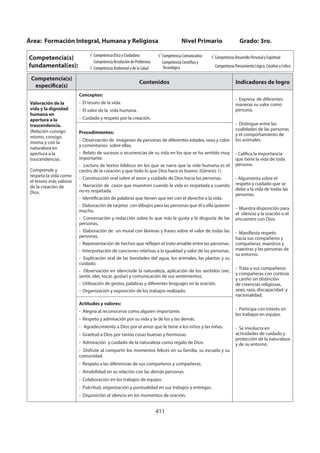 411
Área: Formación Integral, Humana y Religiosa Nivel Primario Grado: 3ro.
Competencia(s)
fundamental(es):
Competencia Ética y Ciudadana
Competencia Resolución de Problemas
Competencia Ambiental y de la Salud
Competencia Comunicativa
Competencia Científica y
Tecnológica
Competencia Desarrollo Personal y Espiritual
Competencia Pensamiento Lógico, Creativo y Crítico
Competencia(s)
específica(s)
Contenidos Indicadores de logro
Valoración de la
vida y la dignidad
humana en
apertura a la
trascendencia.
(Relación consigo
mismo, consigo
misma y con la
naturaleza en
apertura a la
trascendencia).
Comprende y
respeta la vida como
el tesoro más valioso
de la creación de
Dios.
Conceptos:
- El tesoro de la vida.
- El valor de la vida humana.
- Cuidado y respeto por la creación.
- Expresa de diferentes
maneras su valor como
persona.
- Distingue entre las
cualidades de las personas
y el comportamiento de
los animales.
- Califica la importancia
que tiene la vida de toda
persona.
- Algumenta sobre el
respeto y cuidado que se
debe a la vida de todas las
personas.
- Muestra disposición para
el silencio y la oración o el
encuentro con Dios.
- Manifiesta respeto
hacia sus compañeros y
compañeras, maestros y
maestras y las personas de
su entorno.
- Trata a sus compañeros
y compañeras con cortesía
y cariño sin distinción
de creencias religiosas,
sexo, raza, discapacidad y
nacionalidad.
- Participa con interés en
los trabajos en equipo.
- Se involucra en
actividades de cuidado y
protección de la naturaleza
y de su entorno.
Procedimientos:
- Observación de imágenes de personas de diferentes edades, sexo y color
y comentarios sobre ellas.
- Relato de sucesos u ocurrencias de su vida en los que se ha sentido muy
importante.
- Lectura de textos bíblicos en los que se narra que la vida humana es el
centro de la creación y que todo lo que Dios hace es bueno. (Génesis 1)
- Construcción oral sobre el amor y cuidado de Dios hacia las personas.
- Narración de casos que muestren cuando la vida es respetada y cuando
no es respetada.
- Identificación de palabras que tienen que ver con el derecho a la vida.
- Elaboración de tarjetas con dibujos para las personas que él o ella quieren
mucho.
- Conversación y redacción sobre lo que más le gusta y le disgusta de las
personas.
- Elaboración de un mural con láminas y frases sobre el valor de todas las
personas.
- Representación de hechos que reflejen el trato amable entre las personas.
- Interpretación de canciones relativas a la igualdad y valor de las personas.
- Explicación oral de las bondades del agua, los animales, las plantas y su
cuidado.
- Observación en silenciode la naturaleza, aplicación de los sentidos (ver,
sentir, oler, tocar, gustar) y comunicación de sus sentimientos.
- Utilización de gestos, palabras y diferentes lenguajes en la oración.
- Organización y exposición de los trabajos realizado.
Actitudes y valores:
- Alegría al reconocerse como alguien importante.
- Respeto y admiración por su vida y la de los y las demás.
- Agradecimiento a Dios por el amor que le tiene a los niños y las niñas.
- Gratitud a Dios por tantas cosas buenas y hermosas.
- Admiración y cuidado de la naturaleza como regalo de Dios.
- Disfrute al compartir los momentos felices en su familia, su escuela y su
comunidad.
- Respeto a las diferencias de sus compañeros y compañeras.
- Amabilidad en su relación con las demás personas.
- Colaboración en los trabajos de equipo.
- Pulcritud, organización y puntualidad en sus trabajos y entregas.
- Disposición al silencio en los momentos de oración.
 