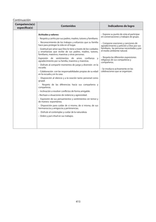 413
Continuación
Competencia(s)
específica(s)
Contenidos Indicadores de logro
Actitudes y valores:
- Respeto y cariño por sus padres, madres, tutores y familiares.
- Reconocimiento de los trabajos y esfuerzos que su familia
hace para proteger la vida en el hogar.
- Gratitud por amor que Dios le tiene a través de los cuidados
y enseñanzas que recibe de sus padres, madres, tutores,
familiares, maestros, maestras y otras personas.
Expresión de sentimientos de amor, confianza y
agradecimiento por su familia, maestros y maestras.
- Disfrute al compartir momentos de juego y diversión en la
escuela.
- Colaboración con las responsabilidades propias de su edad
en la escuela y en la casa.
- Disposición al silencio y a la oración tanto personal como
grupal.
- Respeto de las diferencias hacia sus compañeros y
compañeras.
- Inclinación a resolver conflictos de forma amigable.
- Rechazo a situaciones de violencia y agresividad.
- Expresión de sus pensamientos y sentimientos sin temor y
de manera espontánea.
- Disposición para cuidar de sí mismo, de sí misma, de sus
hermanos/as y amigos/as y pertenencias.
- Disfrute al contemplar y cuidar de la naturaleza.
- Orden y pul critud en sus trabajos.
- Expone su punto de vista al participar
en conversaciones y trabajos de grupo.
- Compone oraciones y canciones de
agradecimiento y petición a Dios por sus
familiares, las personas necesitadas y por
el medio ambiente natural.
- Respeta las diferentes expresiones
religiosas de sus compañeras y
compañeros.
- Se involucra activamente en las
celebraciones que se organizan.
 