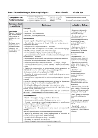 414
Área: Formación Integral, Humana y Religiosa Nivel Primario Grado: 3ro.
Competencia(s)
fundamental(es):
Competencia Ética y Ciudadana
Competencia Resolución de Problemas
Competencia Ambiental y de la Salud
Competencia Comunicativa
Competencia Científica y
Tecnológica
Competencia Desarrollo Personal y Espiritual
Competencia Pensamiento Lógico, Creativo y Crítico
Competencia(s)
específica(s)
Contenidos Indicadores de logro
Convivencia
fraterna y apertura
a la trascendencia.
(Relación con los
y las demás y con
Dios).
Disfruta el juego,
las diversiones y
busca las buenas
relaciones con
sus compañeros y
compañeras.
Conceptos:
- Juego y diversión.
- La amistad y sus características.
- Diversidad, amistad y fraternidad.
- Establece relaciones de
respeto y armonía en el
desarrollo del juego.
- Se relaciona de manera
armoniosa con sus
compañeros y compañeras
sin distinción de raza,
sexo, condición social o
discapacidad.
- Participa y se divierte en
actividades deportivas,
cooperativas y recreativas
aceptando triunfos y
derrotas.
- Busca solución a los
conflictos que se presentan
en los momentos de juego.
- Da razones y maneras de
utilizar la tecnología en los
juegos sin causar daño y a las
personas.
- Se integra a los
acontecimientos
importantes familiares,
escolares, religiosos y
culturales.
- Detalla las actitudes
positivas y negativas en su
comportamiento cotidiano
en el juego.
- Identifica en la persona de
Jesús valores y actitudes que
favorecen el desarrollo de la
amistad y la fraternidad.
- Hace silencio en momentos
de oración y diálogo con
Dios.
- Comprende que Jesús es el
mejor amigo y se relaciona
con El.
- Canta, baila y recita en
momentos festivos de su
vida escolar, familiar, social y
religiosa.
Procedimientos:
- Recorte pegado y dibujo de imágenes de sus juegos favoritos.
- Narración de momentos de alegría vividos con los compañeros y
compañeras de su aula.
- Participación en juegos cooperativos e inclusivos.
- Indagación sobre lo que provoca desacuerdos y discusiones en el juego.
- Identificación del uso adecuado de los videojuegos.
- Enumeración de ventajas y desventajas de los videojuegos.
- Aprendizaje de canciones sobre la amistad y sus características y el cariño
entre hermanos y hermanas.
- Representación de situaciones que ayudan y que no ayudan la amistad.
- Exposición de dibujos relacionados con la amistad.
- Redacción y envío de un mensaje de amistad a sus amigos y amigas.
- Socialización de narraciones y cuentos referidos a la amistad entre niños
y niñas.
- Descripción de situaciones en las que puede mostrar su amistad sin
distinción de personas color, religión, raza, sexo o discapacidad.
- Lectura comentada del evangelio de Juan 13,34.
- Redacción de textos cortos sobre la invitación de Jesús amarnos como
hermanos y hermanas.
- Participación en la organización de celebraciones de las fiestas religiosas
y patrias.
- Narración y representación de acontecimientos de la vida de Jesús en que
se muestra amigo de los niños y las niñas (Lucas 18,15-17).
- Identificación y dibujo de los valores que se expresan en el texto.
- Conversatorio sobre los acontecimientos festivos más importantes de sus
familias, escuela, comunidad y país.
- Realización de oración y de agradecimiento a Dios por sus amistades
personales y grupales y exposición de sus producciones.
Actitudes y valores:
- Disfrute y alegría poer el juego, la amistad y el compartir.
- Cortesía y armonía (sin burlas) en los juegos con sus pares.
- Acogida y respeto a sus compañeros y compañeras en sus diferentes
prácticas religiosas, color, habilidades y sexo.
- Comprensión y apertura a la diversidad.
- Aprecio del juego y de las diversiones como espacio para crecer en la
amistad.
- Reconocimientos de sus errores y aprendizajes de los mismos.
- Aprecio de la oración como espacio para estrechar las relaciones de
amistad con Dios y de compartir la espiritualidad.
- Agradecimiento a Dios por sus dones y amistades.
- Alegría por los triunfos de los y las demás.
- Disposición a participar en momentos de silencio y oración.
 