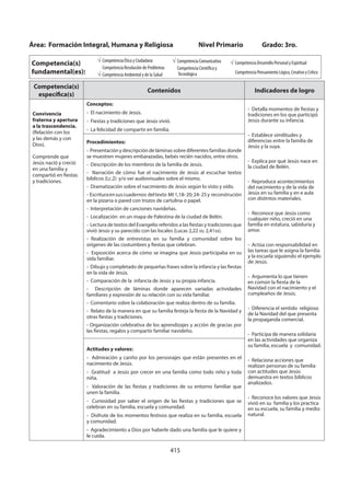 415
Área: Formación Integral, Humana y Religiosa Nivel Primario Grado: 3ro.
Competencia(s)
fundamental(es):
Competencia Ética y Ciudadana
Competencia Resolución de Problemas
Competencia Ambiental y de la Salud
Competencia Comunicativa
Competencia Científica y
Tecnológica
Competencia Desarrollo Personal y Espiritual
Competencia Pensamiento Lógico, Creativo y Crítico
Competencia(s)
específica(s)
Contenidos Indicadores de logro
Convivencia
fraterna y apertura
a la trascendencia.
(Relación con los
y las demás y con
Dios).
Comprende que
Jesús nació y creció
en una familia y
compartió en fiestas
y tradiciones.
Conceptos:
- El nacimiento de Jesús.
- Fiestas y tradiciones que Jesús vivió.
- La felicidad de compartir en familia.
- Detalla momentos de fiestas y
tradiciones en los que participó
Jesús durante su infancia.
- Establece similitudes y
diferencias entre la familia de
Jesús y la suya.
- Explica por qué Jesús nace en
la ciudad de Belén.
- Reproduce acontecimientos
del nacimiento y de la vida de
Jesús en su familia y en e aula
con distintos materiales.
- Reconoce que Jesús como
cualquier niño, creció en una
familia en estatura, sabiduría y
amor.
- Actúa con responsabilidad en
las tareas que le asigna la familia
y la escuela siguiendo el ejemplo
de Jesús.
- Argumenta lo que tienen
en común la fiesta de la
Navidad con el nacimiento y el
cumpleaños de Jesús.
- Diferencia el sentido religioso
de la Navidad del que presenta
la propaganda comercial.
- Participa de manera solidaria
en las actividades que organiza
su familia, escuela y comunidad.
- Relaciona acciones que
realizan personas de su familia
con actitudes que Jesús
demuestra en textos bíblicos
analizados.
- Reconoce los valores que Jesús
vivió en su familia y los practica
en su escuela, su familia y medio
natural.
Procedimientos:
- Presentación y descripción de láminas sobre diferentes familias donde
se muestren mujeres embarazadas, bebés recién nacidos, entre otros.
- Descripción de los miembros de la familia de Jesús.
- Narración de cómo fue el nacimiento de Jesús al escuchar textos
bíblicos (Lc.2) y/o ver audiovisuales sobre el mismo.
- Dramatización sobre el nacimiento de Jesús según lo visto y oído.
- Escrituraensuscuadernos deltexto Mt1,18-20;24-25y reconstrución
en la pizarra o pared con trozos de cartulina o papel.
- Interpretación de canciones navideñas.
- Localización en un mapa de Palestina de la ciudad de Belén.
- Lectura de textos del Evangelio referidos a las fiestas y tradiciones que
vivió Jesús y su parecido con las locales (Lucas 2,22 ss; 2,41ss).
- Realización de entrevistas en su familia y comunidad sobre los
orígenes de las costumbres y fiestas que celebran.
- Exposición acerca de cómo se imagina que Jesús participaba en su
vida familiar.
- Dibujo y completado de pequeñas frases sobre la infancia y las fiestas
en la vida de Jesús.
- Comparación de la infancia de Jesús y su propia infancia.
- Descripción de láminas donde aparecen variadas actividades
familiares y expresión de su relación con su vida familiar.
- Comentario sobre la colaboración que realiza dentro de su familia.
- Relato de la manera en que su familia festeja la fiesta de la Navidad y
otras fiestas y tradiciones.
- Organización celebrativa de los aprendizajes y acción de gracias por
las fiestas, regalos y compartir familiar navideño.
Actitudes y valores:
- Admiración y cariño por los personajes que están presentes en el
nacimiento de Jesús.
- Gratitud a Jesús por crecer en una familia como todo niño y toda
niña.
- Valoración de las fiestas y tradiciones de su entorno familiar que
unen la familia.
- Curiosidad por saber el origen de las fiestas y tradiciones que se
celebran en su familia, escuela y comunidad.
- Disfrute de los momentos festivos que realiza en su familia, escuela
y comunidad.
- Agradecimiento a Dios por haberle dado una familia que le quiere y
le cuida.
 