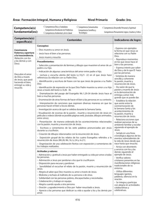 416
Competencia(s)
específica(s)
Contenidos Indicadores de logro
Convivencia
fraterna y apertura
a la trascendencia.
(Relación con los
y las demás y con
Dios).
Descubre el amor
de Dios a través
de Jesús, que pasó
haciendo el bien,
entregó su vida y
resucitó.
Conceptos:
- Dios muestra su amor en Jesús.
- Jesús hace el bien a las personas.
- Jesús muere y resucita
- Expone con ejemplos
la forma en que Jesús se
relaciona con su Padre
Dios.
- Reproduce momentos
en los que Jesús hace el
bien a las personas.
- Expresa interés por saber
de Dios y de lo que Él hace
por las personas.
- Sintetiza de manera
sencilla y coherente
la pasión, muerte y
resurrección de Jesús.
- Da razón de que la
pasión y muerte de Jesús
es la demostración de
entrega y amor más
grande que se puede dar.
- Establece la relación
que existe entre la
conmemoración de
la Semana Santa y los
acontecimientos de
la pasión, muerte y
resurrección de Jesús.
- Relaciona acciones que
realizan personas de su
ambiente familiar y escolar
siguiendo el ejemplo de
Jesús.
- Señala en una línea
cronológica algunos de los
eventos sobresalientes de
la vida de Jesús desde que
nace hasta que resucita.
- Actúa con desinterés
y servicio con los y las
demás siguiendo el
ejemplo de Jesús.
- Verifica valores
cristianos presentes en las
manifestaciones religiosas
tradicionales de su
entorno.
- Utiliza diferentes
lenguajes (gestos,
palabras, silencio) en la
oración.
- Se integra y participa
con alegría en actividades
colaborativas y
celebrativas.
Procedimientos:
- Selección y presentación de láminas y dibujos que muestren el amor de un
padre a su hijo.
- Indicación de algunas características del amor entre padre e hijo.
- Lectura y escucha atenta del texto Lc.10,21- 22 en el que Jesús hace
referencia a la relación con su Padre Dios.
- Identificación y escritura de frases con las que Jesús da gracias a su Padre
Dios
- Identificación de expresión en la que Dios Padre muestra su amor a su hijo
Jesús a través del texto Lc.9,28- 36.
- Dramatización del pasaje del Evangelio Mc.1,29-34 donde Jesús hace el
bien a muchas personas.
- Enumeración de otras formas de hacer el bien a las personas en su contexto.
- Interpretación de canciones que expresen diversas maneras en que las
personas hacen el bien a los/as demás.
- Investigación acerca de qué se celebra durante la Semana Santa.
- Visualización de escenas de la pasión , muerte y resurrección de Jesús en
películas o videos (donde se posible páginas web, youtube, dibujos animados,
entre otros).
- Presentación de manera ordenada de los acontecimientos relacionados
con la pasión, muerte y resurrección de Jesús.
- Escritura y comentarios de las siete palabras pronunciadas por Jesús
durante su crucifixión.
- Creación de dibujos relacionados con la resurrección de Jesús.
- Exposición grupal de los relatos de los cuatro Evangelios referidos a la
resurrección de Jesús (Mt.28, Mc.16, Lc.24 y Jn.21).
- Organización de una celebración festiva con exposición y comentarios de
los trabajos realizados.
Actitudes y valores:
- Admiración y gratitud a Jesús por haber entregado su vida por amor a todas
las personas.
- Admiración a Jesús por perdonar a los que lo crucificaron.
- Disposición para excusar y perdonar.
- Sensibilidad al escuchar el relato de la pasión, muerte y resurrección de
Jesús.
- Alegría al saber que Dios muestra su amor a través de Jesús.
- Molestia y rechazo al maltrato de su persona o de otras.
- Solidaridad con las personas pobres, discapacitadas y necesitadas.
- Colaboración y trabajo en equipo.
- Alegría cuando ayuda a otra persona.
- Oración y agradecimiento a Dios por haber resucitado a Jesús.
- Aprecio a las personas que dedican su vida a ayudar a los y las demás por
amor.
Área: Formación Integral, Humana y Religiosa Nivel Primario Grado: 3ro.
Competencia(s)
fundamental(es):
Competencia Ética y Ciudadana
Competencia Resolución de Problemas
Competencia Ambiental y de la Salud
Competencia Comunicativa
Competencia Científica y
Tecnológica
Competencia Desarrollo Personal y Espiritual
Competencia Pensamiento Lógico, Creativo y Crítico
 