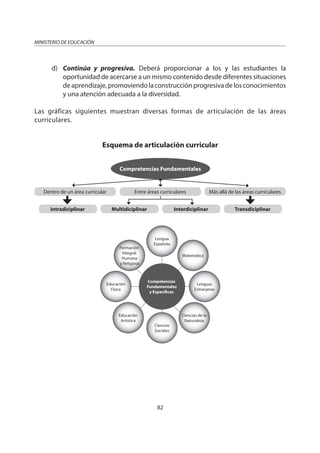 82
MINISTERIO DE EDUCACIÓN
d) Continúa y progresiva. Deberá proporcionar a los y las estudiantes la
oportunidad de acercarse a un mismo contenido desde diferentes situaciones
deaprendizaje,promoviendolaconstrucciónprogresivadelosconocimientos
y una atención adecuada a la diversidad.
Las gráficas siguientes muestran diversas formas de articulación de las áreas
curriculares.
Esquema de articulación curricular
Intradiciplinar Multidiciplinar Interdiciplinar Transdiciplinar
Dentro de un área curricular Entre áreas curriculares Más allá de las áreas curriculares
Compretencias Fundamentales
Educación
Física
Educación
Artística
Ciencias de la
Naturaleza
Lenguas
Extranjeras
Matemática
Lengua
Española
Formación
Integral
Humana
y Religiosa
Ciencias
Sociales
Competencias
Fundamentales
y Específicas
 