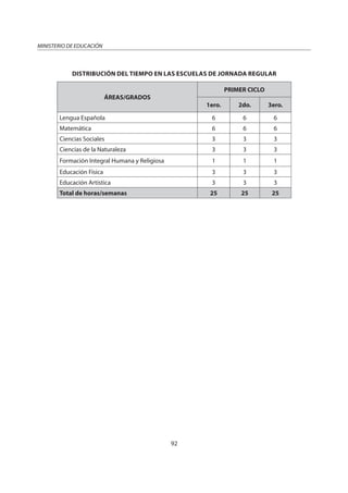 92
MINISTERIO DE EDUCACIÓN
DISTRIBUCIÓN DEL TIEMPO EN LAS ESCUELAS DE JORNADA REGULAR
ÁREAS/GRADOS
PRIMER CICLO
1ero. 2do. 3ero.
Lengua Española 6 6 6
Matemática 6 6 6
Ciencias Sociales 3 3 3
Ciencias de la Naturaleza 3 3 3
Formación Integral Humana y Religiosa 1 1 1
Educación Física 3 3 3
Educación Artística 3 3 3
Total de horas/semanas 25 25 25
 
