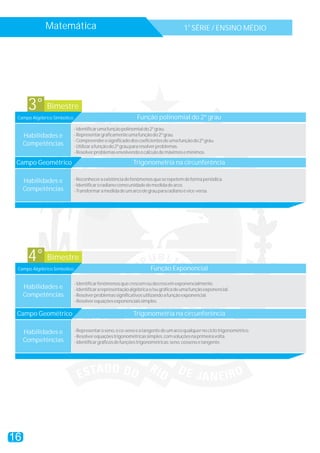16
Matemática a
1 SÉRIE / ENSINO MÉDIO
Bimestre3°
Habilidades e
Competências
Campo Algébrico Simbólico Função polinomial do 2º grau
-Identificarumafunçãopolinomialdo2ºgrau.
-Representargraficamenteumafunçãodo2ºgrau.
-Compreenderosignificadodoscoeficientesdeumafunçãodo2ºgrau.
-Utilizarafunçãodo2ºgraupararesolverproblemas.
-Resolverproblemasenvolvendoocálculodemáximosemínimos.
Habilidades e
Competências
Campo Geométrico Trigonometria na circunferência
-Reconheceraexistênciadefenômenosqueserepetemdeformaperiódica.
-Identificaroradianocomounidadedemedidadearco.
-Transformaramedidadeumarcodegraupararadianoevice-versa.
Bimestre4°
Habilidades e
Competências
Campo Algébrico Simbólico Função Exponencial
-Identificarfenômenosquecrescemoudecrescemexponencialmente.
-Identificararepresentaçãoalgébricae/ougráficadeumafunçãoexponencial.
-Resolverproblemassignificativosutilizandoafunçãoexponencial.
-Resolverequaçõesexponenciaissimples.
Habilidades e
Competências
Campo Geométrico Trigonometria na circunferência
-Representaroseno,oco-senoeatangentedeumarcoqualquernociclotrigonométrico.
-Resolverequaçõestrigonométricassimples,comsoluçõesnaprimeiravolta.
-Identificargráficosdefunçõestrigonométricas:seno,cossenoetangente.
 