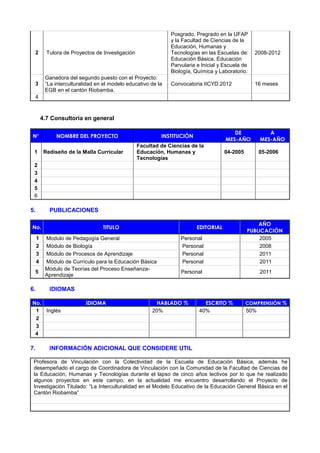 2 Tutora de Proyectos de Investigación
Posgrado, Pregrado en la UFAP
y la Facultad de Ciencias de la
Educación, Humanas y
Tecnologías en las Escuelas de:
Educación Básica, Educación
Parvularia e Inicial y Escuela de
Biología, Química y Laboratorio.
2008-2012
3
Ganadora del segundo puesto con el Proyecto:
“La interculturalidad en el modelo educativo de la
EGB en el cantón Riobamba.
Convocatoria IICYD.2012 16 meses
4
4.7 Consultoría en general
N° NOMBRE DEL PROYECTO INSTITUCIÓN
DE
MES-AÑO
A
MES-AÑO
1 Rediseño de la Malla Curricular
Facultad de Ciencias de la
Educación, Humanas y
Tecnologías
04-2005 05-2006
2
3
4
5
6
5. PUBLICACIONES
No. TITULO EDITORIAL
AÑO
PUBLICACIÓN
1 Modulo de Pedagogía General Personal 2005
2 Módulo de Biología Personal 2008
3 Módulo de Procesos de Aprendizaje Personal 2011
4 Módulo de Currículo para la Educación Básica Personal 2011
5
Módulo de Teorías del Proceso Enseñanza-
Aprendizaje
Personal 2011
6. IDIOMAS
No. IDIOMA HABLADO % ESCRITO % COMPRENSIÓN %
1 Inglés 20% 40% 50%
2
3
4
7. INFORMACIÓN ADICIONAL QUE CONSIDERE UTIL
Profesora de Vinculación con la Colectividad de la Escuela de Educación Básica, además he
desempeñado el cargo de Coordinadora de Vinculación con la Comunidad de la Facultad de Ciencias de
la Educación, Humanas y Tecnologías durante el lapso de cinco años lectivos por lo que he realizado
algunos proyectos en este campo, en la actualidad me encuentro desarrollando el Proyecto de
Investigación Titulado: “La Interculturalidad en el Modelo Educativo de la Educación General Básica en el
Cantón Riobamba”
 