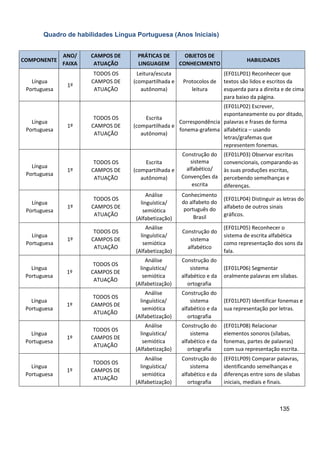 135
Quadro de habilidades Língua Portuguesa (Anos Iniciais)
COMPONENTE
ANO/
FAIXA
CAMPOS DE
ATUAÇÃO
PRÁTICAS DE
LINGUAGEM
OBJETOS DE
CONHECIMENTO
HABILIDADES
Língua
Portuguesa
1º
TODOS OS
CAMPOS DE
ATUAÇÃO
Leitura/escuta
(compartilhada e
autônoma)
Protocolos de
leitura
(EF01LP01) Reconhecer que
textos são lidos e escritos da
esquerda para a direita e de cima
para baixo da página.
Língua
Portuguesa
1º
TODOS OS
CAMPOS DE
ATUAÇÃO
Escrita
(compartilhada e
autônoma)
Correspondência
fonema-grafema
(EF01LP02) Escrever,
espontaneamente ou por ditado,
palavras e frases de forma
alfabética – usando
letras/grafemas que
representem fonemas.
Língua
Portuguesa
1º
TODOS OS
CAMPOS DE
ATUAÇÃO
Escrita
(compartilhada e
autônoma)
Construção do
sistema
alfabético/
Convenções da
escrita
(EF01LP03) Observar escritas
convencionais, comparando-as
às suas produções escritas,
percebendo semelhanças e
diferenças.
Língua
Portuguesa
1º
TODOS OS
CAMPOS DE
ATUAÇÃO
Análise
linguística/
semiótica
(Alfabetização)
Conhecimento
do alfabeto do
português do
Brasil
(EF01LP04) Distinguir as letras do
alfabeto de outros sinais
gráficos.
Língua
Portuguesa
1º
TODOS OS
CAMPOS DE
ATUAÇÃO
Análise
linguística/
semiótica
(Alfabetização)
Construção do
sistema
alfabético
(EF01LP05) Reconhecer o
sistema de escrita alfabética
como representação dos sons da
fala.
Língua
Portuguesa
1º
TODOS OS
CAMPOS DE
ATUAÇÃO
Análise
linguística/
semiótica
(Alfabetização)
Construção do
sistema
alfabético e da
ortografia
(EF01LP06) Segmentar
oralmente palavras em sílabas.
Língua
Portuguesa
1º
TODOS OS
CAMPOS DE
ATUAÇÃO
Análise
linguística/
semiótica
(Alfabetização)
Construção do
sistema
alfabético e da
ortografia
(EF01LP07) Identificar fonemas e
sua representação por letras.
Língua
Portuguesa
1º
TODOS OS
CAMPOS DE
ATUAÇÃO
Análise
linguística/
semiótica
(Alfabetização)
Construção do
sistema
alfabético e da
ortografia
(EF01LP08) Relacionar
elementos sonoros (sílabas,
fonemas, partes de palavras)
com sua representação escrita.
Língua
Portuguesa
1º
TODOS OS
CAMPOS DE
ATUAÇÃO
Análise
linguística/
semiótica
(Alfabetização)
Construção do
sistema
alfabético e da
ortografia
(EF01LP09) Comparar palavras,
identificando semelhanças e
diferenças entre sons de sílabas
iniciais, mediais e finais.
 