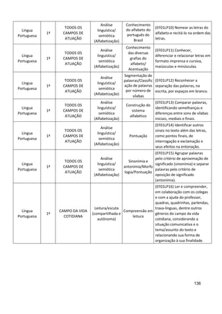136
Língua
Portuguesa
1º
TODOS OS
CAMPOS DE
ATUAÇÃO
Análise
linguística/
semiótica
(Alfabetização)
Conhecimento
do alfabeto do
português do
Brasil
(EF01LP10) Nomear as letras do
alfabeto e recitá-lo na ordem das
letras.
Língua
Portuguesa
1º
TODOS OS
CAMPOS DE
ATUAÇÃO
Análise
linguística/
semiótica
(Alfabetização)
Conhecimento
das diversas
grafias do
alfabeto/
Acentuação
(EF01LP11) Conhecer,
diferenciar e relacionar letras em
formato imprensa e cursiva,
maiúsculas e minúsculas.
Língua
Portuguesa
1º
TODOS OS
CAMPOS DE
ATUAÇÃO
Análise
linguística/
semiótica
(Alfabetização)
Segmentação de
palavras/Classific
ação de palavras
por número de
sílabas
(EF01LP12) Reconhecer a
separação das palavras, na
escrita, por espaços em branco.
Língua
Portuguesa
1º
TODOS OS
CAMPOS DE
ATUAÇÃO
Análise
linguística/
semiótica
(Alfabetização)
Construção do
sistema
alfabético
(EF01LP13) Comparar palavras,
identificando semelhanças e
diferenças entre sons de sílabas
iniciais, mediais e finais.
Língua
Portuguesa
1º
TODOS OS
CAMPOS DE
ATUAÇÃO
Análise
linguística/
semiótica
(Alfabetização)
Pontuação
(EF01LP14) Identificar outros
sinais no texto além das letras,
como pontos finais, de
interrogação e exclamação e
seus efeitos na entonação.
Língua
Portuguesa
1º
TODOS OS
CAMPOS DE
ATUAÇÃO
Análise
linguística/
semiótica
(Alfabetização)
Sinonímia e
antonímia/Morfo
logia/Pontuação
(EF01LP15) Agrupar palavras
pelo critério de aproximação de
significado (sinonímia) e separar
palavras pelo critério de
oposição de significado
(antonímia).
Língua
Portuguesa
1º
CAMPO DA VIDA
COTIDIANA
Leitura/escuta
(compartilhada e
autônoma)
Compreensão em
leitura
(EF01LP16) Ler e compreender,
em colaboração com os colegas
e com a ajuda do professor,
quadras, quadrinhas, parlendas,
trava-línguas, dentre outros
gêneros do campo da vida
cotidiana, considerando a
situação comunicativa e o
tema/assunto do texto e
relacionando sua forma de
organização à sua finalidade.
 