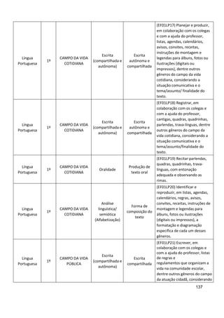 137
Língua
Portuguesa
1º
CAMPO DA VIDA
COTIDIANA
Escrita
(compartilhada e
autônoma)
Escrita
autônoma e
compartilhada
(EF01LP17) Planejar e produzir,
em colaboração com os colegas
e com a ajuda do professor,
listas, agendas, calendários,
avisos, convites, receitas,
instruções de montagem e
legendas para álbuns, fotos ou
ilustrações (digitais ou
impressos), dentre outros
gêneros do campo da vida
cotidiana, considerando a
situação comunicativa e o
tema/assunto/ finalidade do
texto.
Língua
Portuguesa
1º
CAMPO DA VIDA
COTIDIANA
Escrita
(compartilhada e
autônoma)
Escrita
autônoma e
compartilhada
(EF01LP18) Registrar, em
colaboração com os colegas e
com a ajuda do professor,
cantigas, quadras, quadrinhas,
parlendas, trava-línguas, dentre
outros gêneros do campo da
vida cotidiana, considerando a
situação comunicativa e o
tema/assunto/finalidade do
texto.
Língua
Portuguesa
1º
CAMPO DA VIDA
COTIDIANA
Oralidade
Produção de
texto oral
(EF01LP19) Recitar parlendas,
quadras, quadrinhas, trava-
línguas, com entonação
adequada e observando as
rimas.
Língua
Portuguesa
1º
CAMPO DA VIDA
COTIDIANA
Análise
linguística/
semiótica
(Alfabetização)
Forma de
composição do
texto
(EF01LP20) Identificar e
reproduzir, em listas, agendas,
calendários, regras, avisos,
convites, receitas, instruções de
montagem e legendas para
álbuns, fotos ou ilustrações
(digitais ou impressos), a
formatação e diagramação
específica de cada um desses
gêneros.
Língua
Portuguesa
1º
CAMPO DA VIDA
PÚBLICA
Escrita
(compartilhada e
autônoma)
Escrita
compartilhada
(EF01LP21) Escrever, em
colaboração com os colegas e
com a ajuda do professor, listas
de regras e
regulamentos que organizam a
vida na comunidade escolar,
dentre outros gêneros do campo
da atuação cidadã, considerando
 