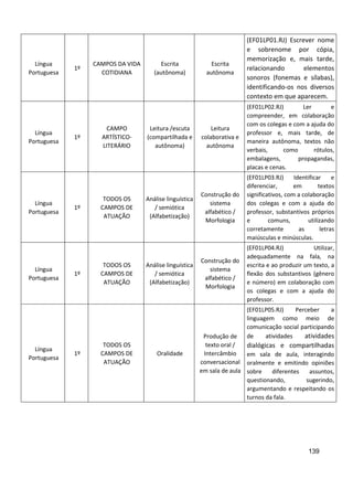 139
Língua
Portuguesa
1º
CAMPOS DA VIDA
COTIDIANA
Escrita
(autônoma)
Escrita
autônoma
(EF01LP01.RJ) Escrever nome
e sobrenome por cópia,
memorização e, mais tarde,
relacionando elementos
sonoros (fonemas e sílabas),
identificando-os nos diversos
contexto em que aparecem.
Língua
Portuguesa
1º
CAMPO
ARTÍSTICO-
LITERÁRIO
Leitura /escuta
(compartilhada e
autônoma)
Leitura
colaborativa e
autônoma
(EF01LP02.RJ) Ler e
compreender, em colaboração
com os colegas e com a ajuda do
professor e, mais tarde, de
maneira autônoma, textos não
verbais, como rótulos,
embalagens, propagandas,
placas e cenas.
Língua
Portuguesa
1º
TODOS OS
CAMPOS DE
ATUAÇÃO
Análise linguística
/ semiótica
(Alfabetização)
Construção do
sistema
alfabético /
Morfologia
(EF01LP03.RJ) Identificar e
diferenciar, em textos
significativos, com a colaboração
dos colegas e com a ajuda do
professor, substantivos próprios
e comuns, utilizando
corretamente as letras
maiúsculas e minúsculas.
Língua
Portuguesa
1º
TODOS OS
CAMPOS DE
ATUAÇÃO
Análise linguística
/ semiótica
(Alfabetização)
Construção do
sistema
alfabético /
Morfologia
(EF01LP04.RJ) Utilizar,
adequadamente na fala, na
escrita e ao produzir um texto, a
flexão dos substantivos (gênero
e número) em colaboração com
os colegas e com a ajuda do
professor.
Língua
Portuguesa
1º
TODOS OS
CAMPOS DE
ATUAÇÃO
Oralidade
Produção de
texto oral /
Intercâmbio
conversacional
em sala de aula
(EF01LP05.RJ) Perceber a
linguagem como meio de
comunicação social participando
de atividades atividades
dialógicas e compartilhadas
em sala de aula, interagindo
oralmente e emitindo opiniões
sobre diferentes assuntos,
questionando, sugerindo,
argumentando e respeitando os
turnos da fala.
 