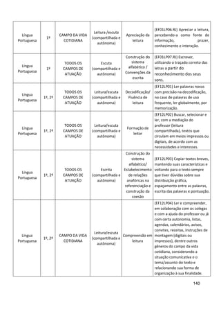 140
Língua
Portuguesa
1º
CAMPO DA VIDA
COTIDIANA
Leitura /escuta
(compartilhada e
autônoma)
Apreciação da
leitura
(EF01LP06.RJ) Apreciar a leitura,
percebendo-a como fonte de
informação, prazer,
conhecimento e interação.
Língua
Portuguesa
1º
TODOS OS
CAMPOS DE
ATUAÇÃO
Escuta
(compartilhada e
autônoma)
Construção do
sistema
alfabético /
Convenções da
escrita
(EF01LP07.RJ) Escrever,
utilizando o traçado correto das
letras a partir do
reconhecimento dos seus
sons.
Língua
Portuguesa
1º, 2º
TODOS OS
CAMPOS DE
ATUAÇÃO
Leitura/escuta
(compartilhada e
autônoma)
Decodificação/
Fluência de
leitura
(EF12LP01) Ler palavras novas
com precisão na decodificação,
no caso de palavras de uso
frequente, ler globalmente, por
memorização.
Língua
Portuguesa
1º, 2º
TODOS OS
CAMPOS DE
ATUAÇÃO
Leitura/escuta
(compartilhada e
autônoma)
Formação de
leitor
(EF12LP02) Buscar, selecionar e
ler, com a mediação do
professor (leitura
compartilhada), textos que
circulam em meios impressos ou
digitais, de acordo com as
necessidades e interesses.
Língua
Portuguesa
1º, 2º
TODOS OS
CAMPOS DE
ATUAÇÃO
Escrita
(compartilhada e
autônoma)
Construção do
sistema
alfabético/
Estabelecimento
de relações
anafóricas na
referenciação e
construção da
coesão
(EF12LP03) Copiar textos breves,
mantendo suas características e
voltando para o texto sempre
que tiver dúvidas sobre sua
distribuição gráfica,
espaçamento entre as palavras,
escrita das palavras e pontuação.
Língua
Portuguesa
1º, 2º
CAMPO DA VIDA
COTIDIANA
Leitura/escuta
(compartilhada e
autônoma)
Compreensão em
leitura
(EF12LP04) Ler e compreender,
em colaboração com os colegas
e com a ajuda do professor ou já
com certa autonomia, listas,
agendas, calendários, avisos,
convites, receitas, instruções de
montagem (digitais ou
impressos), dentre outros
gêneros do campo da vida
cotidiana, considerando a
situação comunicativa e o
tema/assunto do texto e
relacionando sua forma de
organização à sua finalidade.
 