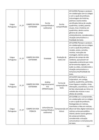 141
Língua
Portuguesa
1º, 2º
CAMPO DA VIDA
COTIDIANA
Escrita
(compartilhada e
autônoma)
Escrita
compartilhada
(EF12LP05) Planejar e produzir,
em colaboração com os colegas
e com a ajuda do professor,
(re)contagens de histórias,
poemas e outros textos
versificados (letras de canção,
quadrinhas, cordel), poemas
visuais, tiras e histórias em
quadrinhos, dentre outros
gêneros do campo
artísticoliterário, considerando a
situação comunicativa e a
finalidade do texto.
Língua
Portuguesa
1º, 2º
CAMPO DA VIDA
COTIDIANA
Oralidade
Produção de
texto oral
(EF12LP06) Planejar e produzir,
em colaboração com os colegas
e com a ajuda do professor,
recados, avisos, convites,
receitas, instruções de
montagem, dentre outros
gêneros do campo da vida
cotidiana, que possam ser
repassados oralmente por meio
de ferramentas digitais, em
áudio ou vídeo, considerando a
situação comunicativa e o
tema/assunto/finalidade do
texto.
Língua
Portuguesa
1º, 2º
CAMPO DA VIDA
COTIDIANA
Análise
linguística/semió
tica
(Alfabetização)
Forma de
composição do
texto
(EF12LP07) Identificar e
(re)produzir, em cantiga,
quadras, quadrinhas, parlendas,
trava-línguas e canções, rimas,
aliterações, assonâncias, o ritmo
de fala relacionado ao ritmo e à
melodia das músicas e seus
efeitos de sentido.
Língua
Portuguesa
1º, 2º
CAMPO DA VIDA
PÚBLICA
Leitura/escuta
(compartilhada e
autônoma)
Compreensão em
leitura
(EF12LP08) Ler e compreender,
em colaboração com os colegas
e com a ajuda do professor,
fotolegendas em notícias,
manchetes e lides em notícias,
álbum de fotos digital noticioso e
notícias curtas para público
infantil, dentre outros gêneros
do campo jornalístico,
considerando a situação
comunicativa e o tema/assunto
do texto.
 