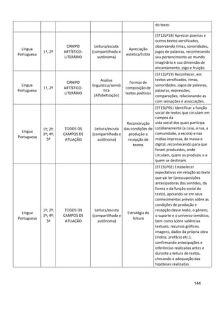 144
do texto.
Língua
Portuguesa
1º, 2º
CAMPO
ARTÍSTICO-
LITERÁRIO
Leitura/escuta
(compartilhada e
autônoma)
Apreciação
estética/Estilo
(EF12LP18) Apreciar poemas e
outros textos versificados,
observando rimas, sonoridades,
jogos de palavras, reconhecendo
seu pertencimento ao mundo
imaginário e sua dimensão de
encantamento, jogo e fruição.
Língua
Portuguesa
1º, 2º
CAMPO
ARTÍSTICO-
LITERÁRIO
Análise
linguística/semió
tica
(Alfabetização)
Formas de
composição de
textos poéticos
(EF12LP19) Reconhecer, em
textos versificados, rimas,
sonoridades, jogos de palavras,
palavras, expressões,
comparações, relacionando-as
com sensações e associações.
Língua
Portuguesa
1º; 2º;
3º; 4º;
5º
TODOS OS
CAMPOS DE
ATUAÇÃO
Leitura/escuta
(compartilhada e
autônoma)
Reconstrução
das condições de
produção e
recepção de
textos
(EF15LP01) Identificar a função
social de textos que circulam em
campos da
vida social dos quais participa
cotidianamente (a casa, a rua, a
comunidade, a escola) e nas
mídias impressa, de massa e
digital, reconhecendo para que
foram produzidos, onde
circulam, quem os produziu e a
quem se destinam.
Língua
Portuguesa
1º; 2º;
3º; 4º;
5º
TODOS OS
CAMPOS DE
ATUAÇÃO
Leitura/escuta
(compartilhada e
autônoma)
Estratégia de
leitura
(EF15LP02) Estabelecer
expectativas em relação ao texto
que vai ler (pressuposições
antecipadoras dos sentidos, da
forma e da função social do
texto), apoiando-se em seus
conhecimentos prévios sobre as
condições de produção e
recepção desse texto, o gênero,
o suporte e o universo temático,
bem como sobre saliências
textuais, recursos gráficos,
imagens, dados da própria obra
(índice, prefácio etc.),
confirmando antecipações e
inferências realizadas antes e
durante a leitura de textos,
checando a adequação das
hipóteses realizadas.
 