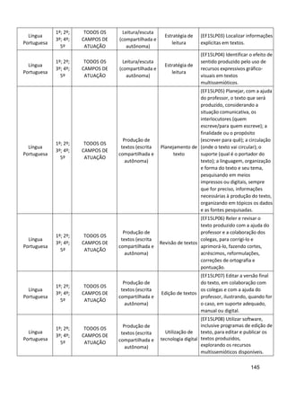 145
Língua
Portuguesa
1º; 2º;
3º; 4º;
5º
TODOS OS
CAMPOS DE
ATUAÇÃO
Leitura/escuta
(compartilhada e
autônoma)
Estratégia de
leitura
(EF15LP03) Localizar informações
explícitas em textos.
Língua
Portuguesa
1º; 2º;
3º; 4º;
5º
TODOS OS
CAMPOS DE
ATUAÇÃO
Leitura/escuta
(compartilhada e
autônoma)
Estratégia de
leitura
(EF15LP04) Identificar o efeito de
sentido produzido pelo uso de
recursos expressivos gráfico-
visuais em textos
multissemióticos.
Língua
Portuguesa
1º; 2º;
3º; 4º;
5º
TODOS OS
CAMPOS DE
ATUAÇÃO
Produção de
textos (escrita
compartilhada e
autônoma)
Planejamento de
texto
(EF15LP05) Planejar, com a ajuda
do professor, o texto que será
produzido, considerando a
situação comunicativa, os
interlocutores (quem
escreve/para quem escreve); a
finalidade ou o propósito
(escrever para quê); a circulação
(onde o texto vai circular); o
suporte (qual é o portador do
texto); a linguagem, organização
e forma do texto e seu tema,
pesquisando em meios
impressos ou digitais, sempre
que for preciso, informações
necessárias à produção do texto,
organizando em tópicos os dados
e as fontes pesquisadas.
Língua
Portuguesa
1º; 2º;
3º; 4º;
5º
TODOS OS
CAMPOS DE
ATUAÇÃO
Produção de
textos (escrita
compartilhada e
autônoma)
Revisão de textos
(EF15LP06) Reler e revisar o
texto produzido com a ajuda do
professor e a colaboração dos
colegas, para corrigi-lo e
aprimorá-lo, fazendo cortes,
acréscimos, reformulações,
correções de ortografia e
pontuação.
Língua
Portuguesa
1º; 2º;
3º; 4º;
5º
TODOS OS
CAMPOS DE
ATUAÇÃO
Produção de
textos (escrita
compartilhada e
autônoma)
Edição de textos
(EF15LP07) Editar a versão final
do texto, em colaboração com
os colegas e com a ajuda do
professor, ilustrando, quando for
o caso, em suporte adequado,
manual ou digital.
Língua
Portuguesa
1º; 2º;
3º; 4º;
5º
TODOS OS
CAMPOS DE
ATUAÇÃO
Produção de
textos (escrita
compartilhada e
autônoma)
Utilização de
tecnologia digital
(EF15LP08) Utilizar software,
inclusive programas de edição de
texto, para editar e publicar os
textos produzidos,
explorando os recursos
multissemióticos disponíveis.
 