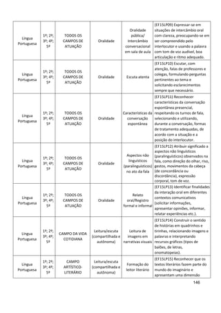 146
Língua
Portuguesa
1º; 2º;
3º; 4º;
5º
TODOS OS
CAMPOS DE
ATUAÇÃO
Oralidade
Oralidade
pública/
Intercâmbio
conversacional
em sala de aula
(EF15LP09) Expressar-se em
situações de intercâmbio oral
com clareza, preocupando-se em
ser compreendido pelo
interlocutor e usando a palavra
com tom de voz audível, boa
articulação e ritmo adequado.
Língua
Portuguesa
1º; 2º;
3º; 4º;
5º
TODOS OS
CAMPOS DE
ATUAÇÃO
Oralidade Escuta atenta
(EF15LP10) Escutar, com
atenção, falas de professores e
colegas, formulando perguntas
pertinentes ao tema e
solicitando esclarecimentos
sempre que necessário.
Língua
Portuguesa
1º; 2º;
3º; 4º;
5º
TODOS OS
CAMPOS DE
ATUAÇÃO
Oralidade
Características da
conversação
espontânea
(EF15LP11) Reconhecer
características da conversação
espontânea presencial,
respeitando os turnos de fala,
selecionando e utilizando,
durante a conversação, formas
de tratamento adequadas, de
acordo com a situação e a
posição do interlocutor.
Língua
Portuguesa
1º; 2º;
3º; 4º;
5º
TODOS OS
CAMPOS DE
ATUAÇÃO
Oralidade
Aspectos não
linguísticos
(paralinguísticos)
no ato da fala
(EF15LP12) Atribuir significado a
aspectos não linguísticos
(paralinguísticos) observados na
fala, como direção do olhar, riso,
gestos, movimentos da cabeça
(de concordância ou
discordância), expressão
corporal, tom de voz.
Língua
Portuguesa
1º; 2º;
3º; 4º;
5º
TODOS OS
CAMPOS DE
ATUAÇÃO
Oralidade
Relato
oral/Registro
formal e informal
(EF15LP13) Identificar finalidades
da interação oral em diferentes
contextos comunicativos
(solicitar informações,
apresentar opiniões, informar,
relatar experiências etc.).
Língua
Portuguesa
1º; 2º;
3º; 4º;
5º
CAMPO DA VIDA
COTIDIANA
Leitura/escuta
(compartilhada e
autônoma)
Leitura de
imagens em
narrativas visuais
(EF15LP14) Construir o sentido
de histórias em quadrinhos e
tirinhas, relacionando imagens e
palavras e interpretando
recursos gráficos (tipos de
balões, de letras,
onomatopeias).
Língua
Portuguesa
1º; 2º;
3º; 4º;
5º
CAMPO
ARTÍSTICO-
LITERÁRIO
Leitura/escuta
(compartilhada e
autônoma)
Formação do
leitor literário
(EF15LP15) Reconhecer que os
textos literários fazem parte do
mundo do imaginário e
apresentam uma dimensão
 