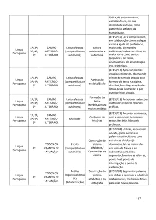 147
lúdica, de encantamento,
valorizando-os, em sua
diversidade cultural, como
patrimônio artístico da
humanidade.
Língua
Portuguesa
1º; 2º;
3º; 4º;
5º
CAMPO
ARTÍSTICO-
LITERÁRIO
Leitura/escuta
(compartilhada e
autônoma)
Leitura
colaborativa e
autônoma
(EF15LP16) Ler e compreender,
em colaboração com os colegas
e com a ajuda do professor e,
mais tarde, de maneira
autônoma, textos narrativos de
maior porte como contos
(populares, de fadas,
acumulativos, de assombração
etc.) e crônicas.
Língua
Portuguesa
1º; 2º;
3º; 4º;
5º
CAMPO
ARTÍSTICO-
LITERÁRIO
Leitura/escuta
(compartilhada e
autônoma)
Apreciação
estética/Estilo
(EF15LP17) Apreciar poemas
visuais e concretos, observando
efeitos de sentido criados pelo
formato do texto na página,
distribuição e diagramação das
letras, pelas ilustrações e por
outros efeitos visuais.
Língua
Portuguesa
1º; 2º;
3º; 4º;
5º
CAMPO
ARTÍSTICO-
LITERÁRIO
Leitura/escuta
(compartilhada e
autônoma)
Formação do
leitor
literário/Leitura
multissemiótica
(EF15LP18) Relacionar texto com
ilustrações e outros recursos
gráficos.
Língua
Portuguesa
1º; 2º;
3º; 4º;
5º
CAMPO
ARTÍSTICO-
LITERÁRIO
Oralidade
Contagem de
histórias
(EF15LP19) Recontar oralmente,
com e sem apoio de imagem,
textos literários lidos pelo
professor.
Língua
Portuguesa
2º
TODOS OS
CAMPOS DE
ATUAÇÃO
Escrita
(compartilhada e
autônoma)
Construção do
sistema
alfabético/
Convenções da
escrita
(EF02LP01) Utilizar, ao produzir
o texto, grafia correta de
palavras conhecidas ou com
estruturas silábicas já
dominadas, letras maiúsculas
em início de frases e em
substantivos próprios,
segmentação entre as palavras,
ponto final, ponto de
interrogação e ponto de
exclamação.
Língua
Portuguesa
2º
TODOS OS
CAMPOS DE
ATUAÇÃO
Análise
linguística/semió
tica
(Alfabetização)
Construção do
sistema
alfabético e da
ortografia
(EF02LP02) Segmentar palavras
em sílabas e remover e substituir
sílabas iniciais, mediais ou finais
para criar novas palavras.
 