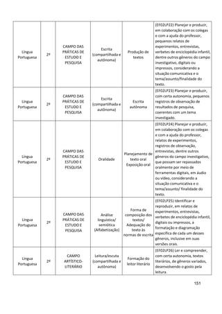 151
Língua
Portuguesa
2º
CAMPO DAS
PRÁTICAS DE
ESTUDO E
PESQUISA
Escrita
(compartilhada e
autônoma)
Produção de
textos
(EF02LP22) Planejar e produzir,
em colaboração com os colegas
e com a ajuda do professor,
pequenos relatos de
experimentos, entrevistas,
verbetes de enciclopédia infantil,
dentre outros gêneros do campo
investigativo, digitais ou
impressos, considerando a
situação comunicativa e o
tema/assunto/finalidade do
texto.
Língua
Portuguesa
2º
CAMPO DAS
PRÁTICAS DE
ESTUDO E
PESQUISA
Escrita
(compartilhada e
autônoma)
Escrita
autônoma
(EF02LP23) Planejar e produzir,
com certa autonomia, pequenos
registros de observação de
resultados de pesquisa,
coerentes com um tema
investigado.
Língua
Portuguesa
2º
CAMPO DAS
PRÁTICAS DE
ESTUDO E
PESQUISA
Oralidade
Planejamento de
texto oral
Exposição oral
(EF02LP24) Planejar e produzir,
em colaboração com os colegas
e com a ajuda do professor,
relatos de experimentos,
registros de observação,
entrevistas, dentre outros
gêneros do campo investigativo,
que possam ser repassados
oralmente por meio de
ferramentas digitais, em áudio
ou vídeo, considerando a
situação comunicativa e o
tema/assunto/ finalidade do
texto.
Língua
Portuguesa
2º
CAMPO DAS
PRÁTICAS DE
ESTUDO E
PESQUISA
Análise
linguística/
semiótica
(Alfabetização)
Forma de
composição dos
textos/
Adequação do
texto às
normas de escrita
(EF02LP25) Identificar e
reproduzir, em relatos de
experimentos, entrevistas,
verbetes de enciclopédia infantil,
digitais ou impressos, a
formatação e diagramação
específica de cada um desses
gêneros, inclusive em suas
versões orais.
Língua
Portuguesa
2º
CAMPO
ARTÍSTICO-
LITERÁRIO
Leitura/escuta
(compartilhada e
autônoma)
Formação do
leitor literário
(EF02LP26) Ler e compreender,
com certa autonomia, textos
literários, de gêneros variados,
desenvolvendo o gosto pela
leitura.
 