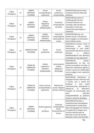 152
Língua
Portuguesa
2º
CAMPO
ARTÍSTICO-
LITERÁRIO
Escrita
(compartilhada e
autônoma)
Escrita
autônoma e
compartilhada
(EF02LP27) Reescrever textos
narrativos literários lidos pelo
professor.
Língua
Portuguesa
2º
CAMPO
ARTÍSTICO-
LITERÁRIO
Análise
linguística/
semiótica
(Alfabetização)
Formas de
composição de
narrativas
(EF02LP28) Reconhecer o
conflito gerador de uma
narrativa ficcional e sua
resolução, além de palavras,
expressões e frases que
caracterizam personagens e
ambientes.
Língua
Portuguesa
2º
CAMPO
ARTÍSTICO-
LITERÁRIO
Análise
linguística/
semiótica
(Alfabetização)
Formas de
composição de
textos poéticos
visuais
(EF02LP29) Observar, em
poemas visuais, o formato do
texto na página, as ilustrações e
outros efeitos visuais.
Língua
Portuguesa
2º
CAMPO DA VIDA
COTIDIANA
Escrita
(autônoma)
Escrita
autônoma
(EF02LP01.RJ) Escrever nome e
sobrenome por cópia,
memorização e, mais tarde,
relacionando elementos sonoros
(fonemas e sílabas),
identificando-os nos diversos
contextos em que aparecem.
Língua
Portuguesa
2º
TODOS OS
CAMPOS DE
ATUAÇÃO
Análise
Linguística /
Semiótica
(alfabetização)
Construção do
sistema
alfabético /
Morfologia
(EF02LP02.RJ) Utilizar,
adequadamente na fala, na
escrita e ao produzir um texto, a
flexão dos substantivos (gênero,
número e grau) em colaboração
com os colegas e com a ajuda do
professor.
Língua
Portuguesa
2º
TODOS OS
CAMPOS DE
ATUAÇÃO
Leitura / Escuta
(compartilhada e
autônoma)
Relato oral e
escrito / Registro
formal e informal
(EF02LP03.RJ) Reconhecer a
linguagem formal e informal oral
e escrita, com o auxílio do
professor e mais tarde
autonomamente, aprendendo a
adequá-las às diferentes
situações de comunicação das
quais participa
compreendendo as práticas
sociais e culturais da língua.
Língua
Portuguesa
2º
CAMPO
ARTÍSTICO-
LITERÁRIO
Análise linguística
/
Semiótica
Forma de
composição do
texto /
Compreensão em
leitura
(EF02LP04.RJ) Perceber a
importância das onomatopeias
reconhecendo a função dessa
figura de linguagem em histórias
em quadrinho e charges como
uma das maneiras para se
descrever os sons do mundo,
deixando o texto mais divertido
 