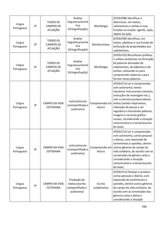 154
Língua
Portuguesa
3º
TODOS OS
CAMPOS DE
ATUAÇÃO
Análise
linguística/semió
tica
(Ortografização)
Morfologia
(EF03LP08) Identificar e
diferenciar, em textos,
substantivos e verbos e suas
funções na oração: agente, ação,
objeto da ação.
Língua
Portuguesa
3º
TODOS OS
CAMPOS DE
ATUAÇÃO
Análise
linguística/semió
tica
(Ortografização)
Morfossintaxe
(EF03LP09) Identificar, em
textos, adjetivos e sua função de
atribuição de propriedades aos
substantivos.
Língua
Portuguesa
3º
TODOS OS
CAMPOS DE
ATUAÇÃO
Análise
linguística/semió
tica
(Ortografização)
Morfologia
(EF03LP10) Reconhecer prefixos
e sufixos produtivos na formação
de palavras derivadas de
substantivos, de adjetivos e de
verbos, utilizando-os para
compreender palavras e para
formar novas palavras.
Língua
Portuguesa
3º
CAMPO DA VIDA
COTIDIANA
Leitura/escuta
(compartilhada e
autônoma)
Compreensão em
leitura
(EF03LP11) Ler e compreender,
com autonomia, textos
injuntivos instrucionais (receitas,
instruções de montagem etc.),
com a estrutura própria desses
textos (verbos imperativos,
indicação de passos a ser
seguidos) e mesclando palavras,
imagens e recursos gráfico-
visuais, considerando a situação
comunicativa e o tema/assunto
do texto.
Língua
Portuguesa
3º
CAMPO DA VIDA
COTIDIANA
Leitura/escuta
(compartilhada e
autônoma)
Compreensão em
leitura
(EF03LP12) Ler e compreender,
com autonomia, cartas pessoais
e diários, com expressão de
sentimentos e opiniões, dentre
outros gêneros do campo da
vida cotidiana, de acordo com as
convenções do gênero carta e
considerando a situação
comunicativa e o tema/assunto
do texto.
Língua
Portuguesa
3º
CAMPO DA VIDA
COTIDIANA
Produção de
textos (escrita
compartilhada e
autônoma)
Escrita
colaborativa
(EF03LP13) Planejar e produzir
cartas pessoais e diários, com
expressão de sentimentos e
opiniões, dentre outros gêneros
do campo da vida cotidiana, de
acordo com as convenções dos
gêneros carta e diário e
considerando a situação
 