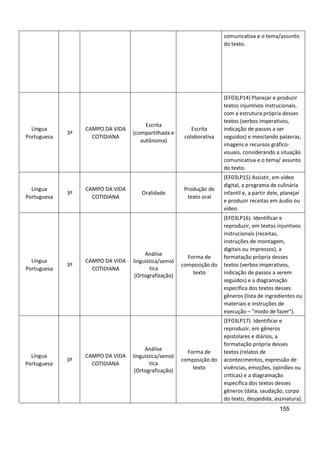 155
comunicativa e o tema/assunto
do texto.
Língua
Portuguesa
3º
CAMPO DA VIDA
COTIDIANA
Escrita
(compartilhada e
autônoma)
Escrita
colaborativa
(EF03LP14) Planejar e produzir
textos injuntivos instrucionais,
com a estrutura própria desses
textos (verbos imperativos,
indicação de passos a ser
seguidos) e mesclando palavras,
imagens e recursos gráfico-
visuais, considerando a situação
comunicativa e o tema/ assunto
do texto.
Língua
Portuguesa
3º
CAMPO DA VIDA
COTIDIANA
Oralidade
Produção de
texto oral
(EF03LP15) Assistir, em vídeo
digital, a programa de culinária
infantil e, a partir dele, planejar
e produzir receitas em áudio ou
vídeo.
Língua
Portuguesa
3º
CAMPO DA VIDA
COTIDIANA
Análise
linguística/semió
tica
(Ortografização)
Forma de
composição do
texto
(EF03LP16). Identificar e
reproduzir, em textos injuntivos
instrucionais (receitas,
instruções de montagem,
digitais ou impressos), a
formatação própria desses
textos (verbos imperativos,
indicação de passos a serem
seguidos) e a diagramação
específica dos textos desses
gêneros (lista de ingredientes ou
materiais e instruções de
execução – "modo de fazer").
Língua
Portuguesa
3º
CAMPO DA VIDA
COTIDIANA
Análise
linguística/semió
tica
(Ortografização)
Forma de
composição do
texto
(EF03LP17). Identificar e
reproduzir, em gêneros
epistolares e diários, a
formatação própria desses
textos (relatos de
acontecimentos, expressão de
vivências, emoções, opiniões ou
críticas) e a diagramação
específica dos textos desses
gêneros (data, saudação, corpo
do texto, despedida, assinatura).
 