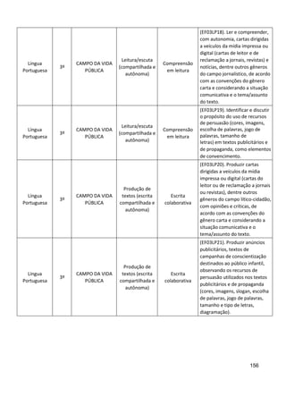 156
Língua
Portuguesa
3º
CAMPO DA VIDA
PÚBLICA
Leitura/escuta
(compartilhada e
autônoma)
Compreensão
em leitura
(EF03LP18). Ler e compreender,
com autonomia, cartas dirigidas
a veículos da mídia impressa ou
digital (cartas de leitor e de
reclamação a jornais, revistas) e
notícias, dentre outros gêneros
do campo jornalístico, de acordo
com as convenções do gênero
carta e considerando a situação
comunicativa e o tema/assunto
do texto.
Língua
Portuguesa
3º
CAMPO DA VIDA
PÚBLICA
Leitura/escuta
(compartilhada e
autônoma)
Compreensão
em leitura
(EF03LP19). Identificar e discutir
o propósito do uso de recursos
de persuasão (cores, imagens,
escolha de palavras, jogo de
palavras, tamanho de
letras) em textos publicitários e
de propaganda, como elementos
de convencimento.
Língua
Portuguesa
3º
CAMPO DA VIDA
PÚBLICA
Produção de
textos (escrita
compartilhada e
autônoma)
Escrita
colaborativa
(EF03LP20). Produzir cartas
dirigidas a veículos da mídia
impressa ou digital (cartas do
leitor ou de reclamação a jornais
ou revistas), dentre outros
gêneros do campo lítico-cidadão,
com opiniões e críticas, de
acordo com as convenções do
gênero carta e considerando a
situação comunicativa e o
tema/assunto do texto.
Língua
Portuguesa
3º
CAMPO DA VIDA
PÚBLICA
Produção de
textos (escrita
compartilhada e
autônoma)
Escrita
colaborativa
(EF03LP21). Produzir anúncios
publicitários, textos de
campanhas de conscientização
destinados ao público infantil,
observando os recursos de
persuasão utilizados nos textos
publicitários e de propaganda
(cores, imagens, slogan, escolha
de palavras, jogo de palavras,
tamanho e tipo de letras,
diagramação).
 