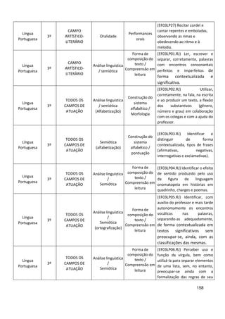 158
Língua
Portuguesa
3º
CAMPO
ARTÍSTICO-
LITERÁRIO
Oralidade
Performances
orais
(EF03LP27) Recitar cordel e
cantar repentes e emboladas,
observando as rimas e
obedecendo ao ritmo e à
melodia.
Língua
Portuguesa
3º
CAMPO
ARTÍSTICO-
LITERÀRIO
Análise linguística
/ semiótica
Forma de
composição do
texto /
Compreensão em
leitura
(EF03LP01.RJ) Ler, escrever e
separar, corretamente, palavras
com encontros consonantais
perfeitos e imperfeitos de
forma contextualizada e
significativa.
Língua
Portuguesa
3º
TODOS OS
CAMPOS DE
ATUAÇÃO
Análise linguística
/ semiótica
(Alfabetização)
Construção do
sistema
alfabético /
Morfologia
(EF03LP02.RJ) Utilizar,
corretamente, na fala, na escrita
e ao produzir um texto, a flexão
dos substantivos (gênero,
número e grau) em colaboração
com os colegas e com a ajuda do
professor.
Língua
Portuguesa
3º
TODOS OS
CAMPOS DE
ATUAÇÃO
Semiótica
(alfabetização)
Construção do
sistema
alfabético /
pontuação
(EF03LP03.RJ) Identificar e
distinguir de forma
contextualizada, tipos de frases
(afirmativas, negativas,
interrogativas e exclamativas).
Língua
Portuguesa
3º
TODOS OS
CAMPOS DE
ATUAÇÃO
Análise linguística
/
Semiótica
Forma de
composição do
texto /
Compreensão em
leitura
(EF03LP04.RJ) Identificar o efeito
de sentido produzido pelo uso
da figura de linguagem
onomatopeia em histórias em
quadrinho, charges e poemas.
Língua
Portuguesa
3º
TODOS OS
CAMPOS DE
ATUAÇÃO
Análise linguística
/
Semiótica
(ortografização)
Forma de
composição do
texto /
Compreensão em
leitura
(EF03LP05.RJ) Identificar, com
auxílio do professor e mais tarde
autonomamente os encontros
vocálicos nas palavras,
separando-as adequadamente,
de forma contextualizada em
textos significativos sem
preocupar-se, ainda, com as
classificações das mesmas.
Língua
Portuguesa
3º
TODOS OS
CAMPOS DE
ATUAÇÃO
Análise linguística
/
Semiótica
Forma de
composição do
texto /
Compreensão em
leitura
(EF03LP06.RJ) Perceber uso e
função da vírgula, bem como
utilizá-la para separar elementos
de uma lista, sem, no entanto,
preocupar-se ainda com a
formalização das regras de seu
 