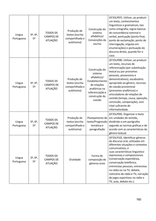 160
Língua
Portuguesa
3º, 4º,
5º
TODOS OS
CAMPOS DE
ATUAÇÃO
Produção de
textos (escrita
compartilhada e
autônoma)
Construção do
sistema
alfabético/
Convenções da
escrita
(EF35LP07). Utilizar, ao produzir
um texto, conhecimentos
linguísticos e gramaticais, tais
como ortografia, regras básicas
de concordância nominal e
verbal, pontuação (ponto final,
ponto de exclamação, ponto de
interrogação, vírgulas em
enumerações) e pontuação do
discurso direto, quando for o
caso.
Língua
Portuguesa
3º, 4º,
5º
TODOS OS
CAMPOS DE
ATUAÇÃO
Produção de
textos (escrita
compartilhada e
autônoma)
Construção do
sistema
alfabético/
Estabelecimento
de relações
anafóricas na
referenciação e
construção da
coesão
(EF35LP08). Utilizar, ao produzir
um texto, recursos de
referenciação (por substituição
lexical ou por pronomes
pessoais, possessivos e
demonstrativos), vocabulário
apropriado ao gênero, recursos
de coesão pronominal
(pronomes anafóricos) e
articuladores de relações de
sentido (tempo, causa, oposição,
conclusão, comparação), com
nível suficiente de
informatividade.
Língua
Portuguesa
3º, 4º,
5º
TODOS OS
CAMPOS DE
ATUAÇÃO
Produção de
textos (escrita
compartilhada e
autônoma)
Planejamento de
texto/Progressão
temática e
paragrafação
(EF35LP09). Organizar o texto
em unidades de sentido,
dividindo-o em parágrafos
segundo as normas gráficas e de
acordo com as características do
gênero textual.
Língua
Portuguesa
3º, 4º,
5º
TODOS OS
CAMPOS DE
ATUAÇÃO
Oralidade
Forma de
composição de
gêneros orais
(EF35LP10). Identificar gêneros
do discurso oral, utilizados em
diferentes situações e contextos
comunicativos, e
suas características linguístico
expressivas e composicionais
(conversação espontânea,
conversação telefônica,
entrevistas pessoais, entrevistas
no rádio ou na TV, debate,
noticiário de rádio e TV, narração
de jogos esportivos no rádio e
TV, aula, debate etc.).
 