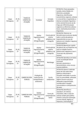 161
Língua
Portuguesa
3º, 4º,
5º
TODOS OS
CAMPOS DE
ATUAÇÃO
Oralidade
Variação
linguística
(EF35LP11). Ouvir gravações,
canções, textos falados em
diferentes variedades
linguísticas, identificando
características regionais, urbanas
e rurais da fala e respeitando as
diversas variedades linguísticas
como características do uso da
língua por diferentes grupos
regionais ou diferentes culturas
locais, rejeitando preconceitos
linguísticos.
Língua
Portuguesa
3º, 4º,
5º
TODOS OS
CAMPOS DE
ATUAÇÃO
Análise
linguística/semió
tica
(Ortografização)
Construção do
sistema
alfabético e da
ortografia
(EF35LP12). Recorrer ao
dicionário para esclarecer dúvida
sobre a escrita de palavras,
especialmente no caso de
palavras com relações irregulares
fonema-grafema.
Língua
Portuguesa
3º, 4º,
5º
TODOS OS
CAMPOS DE
ATUAÇÃO
Análise
linguística/semió
tica
(Ortografização)
Construção do
sistema
alfabético e da
ortografia
(EF35LP13) Memorizar a grafia
de palavras de uso frequente nas
quais as relações fonema-
grafema são irregulares e com h
inicial que não representa
fonema.
Língua
Portuguesa
3º, 4º,
5º
TODOS OS
CAMPOS DE
ATUAÇÃO
Análise
linguística/semió
tica
(Ortografização)
Morfologia
(EF35LP14) Identificar em textos
e usar na produção textual
pronomes
pessoais, possessivos e
demonstrativos, como recurso
coesivo anafórico.
Língua
Portuguesa
3º, 4º,
5º
CAMPO DA VIDA
PÚBLICA
Produção de
textos (escrita
compartilhada e
autônoma)
Escrita
colaborativa
(EF35LP15) Opinar e defender
ponto de vista sobre tema
polêmico relacionado a
situações vivenciadas na escola
e/ou na comunidade, utilizando
registro formal e estrutura
adequada à argumentação,
considerando a situação
comunicativa e o tema/assunto
do texto.
Língua
Portuguesa
3º, 4º,
5º
CAMPO DA VIDA
PÚBLICA
Análise
linguística/semió
tica
(Ortografização)
Forma de
composição dos
textos
(EF35LP16) Identificar e
reproduzir, em notícias,
manchetes, lides e corpo de
notícias simples para público
infantil e cartas de reclamação
(revista infantil), digitais ou
impressos, a formatação e
 