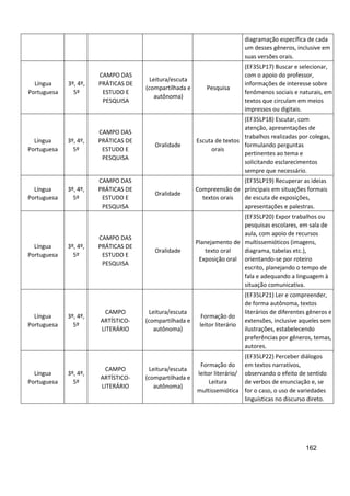 162
diagramação específica de cada
um desses gêneros, inclusive em
suas versões orais.
Língua
Portuguesa
3º, 4º,
5º
CAMPO DAS
PRÁTICAS DE
ESTUDO E
PESQUISA
Leitura/escuta
(compartilhada e
autônoma)
Pesquisa
(EF35LP17) Buscar e selecionar,
com o apoio do professor,
informações de interesse sobre
fenômenos sociais e naturais, em
textos que circulam em meios
impressos ou digitais.
Língua
Portuguesa
3º, 4º,
5º
CAMPO DAS
PRÁTICAS DE
ESTUDO E
PESQUISA
Oralidade
Escuta de textos
orais
(EF35LP18) Escutar, com
atenção, apresentações de
trabalhos realizadas por colegas,
formulando perguntas
pertinentes ao tema e
solicitando esclarecimentos
sempre que necessário.
Língua
Portuguesa
3º, 4º,
5º
CAMPO DAS
PRÁTICAS DE
ESTUDO E
PESQUISA
Oralidade
Compreensão de
textos orais
(EF35LP19) Recuperar as ideias
principais em situações formais
de escuta de exposições,
apresentações e palestras.
Língua
Portuguesa
3º, 4º,
5º
CAMPO DAS
PRÁTICAS DE
ESTUDO E
PESQUISA
Oralidade
Planejamento de
texto oral
Exposição oral
(EF35LP20) Expor trabalhos ou
pesquisas escolares, em sala de
aula, com apoio de recursos
multissemióticos (imagens,
diagrama, tabelas etc.),
orientando-se por roteiro
escrito, planejando o tempo de
fala e adequando a linguagem à
situação comunicativa.
Língua
Portuguesa
3º, 4º,
5º
CAMPO
ARTÍSTICO-
LITERÁRIO
Leitura/escuta
(compartilhada e
autônoma)
Formação do
leitor literário
(EF35LP21) Ler e compreender,
de forma autônoma, textos
literários de diferentes gêneros e
extensões, inclusive aqueles sem
ilustrações, estabelecendo
preferências por gêneros, temas,
autores.
Língua
Portuguesa
3º, 4º,
5º
CAMPO
ARTÍSTICO-
LITERÁRIO
Leitura/escuta
(compartilhada e
autônoma)
Formação do
leitor literário/
Leitura
multissemiótica
(EF35LP22) Perceber diálogos
em textos narrativos,
observando o efeito de sentido
de verbos de enunciação e, se
for o caso, o uso de variedades
linguísticas no discurso direto.
 