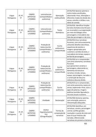163
Língua
Portuguesa
3º, 4º,
5º
CAMPO
ARTÍSTICO-
LITERÁRIO
Leitura/escuta
(compartilhada e
autônoma)
Apreciação
estética/Estilo
(EF35LP23) Apreciar poemas e
outros textos versificados,
observando rimas, aliterações e
diferentes modos de divisão dos
versos, estrofes e refrãos e seu
efeito de sentido.
Língua
Portuguesa
3º, 4º,
5º
CAMPO
ARTÍSTICO-
LITERÁRIO
Leitura/escuta
(compartilhada e
autônoma)
Textos
dramáticos
(EF35LP24). Identificar funções
do texto dramático (escrito para
ser encenado) e sua organização
por meio de diálogos entre
personagens e marcadores das
falas das personagens e de cena.
Língua
Portuguesa
3º, 4º,
5º
CAMPO
ARTÍSTICO-
LITERÁRIO
Produção de
textos (escrita
compartilhada e
autônoma)
Escrita
autônoma e
compartilhada
(EF35LP25) Criar narrativas
ficcionais, com certa autonomia,
utilizando detalhes descritivos,
sequências de eventos e
imagens apropriadas para
sustentar o sentido do texto, e
marcadores de tempo, espaço e
de fala de personagens.
Língua
Portuguesa
3º, 4º,
5º
CAMPO
ARTÍSTICO-
LITERÁRIO
Produção de
textos (escrita
compartilhada e
autônoma)
Escrita
autônoma e
compartilhada
(EF35LP26) Ler e compreender,
com certa autonomia, narrativas
ficcionais
que apresentem cenários e
personagens, observando os
elementos da estrutura
narrativa: enredo, tempo,
espaço, personagens, narrador e
a construção do discurso
indireto e discurso direto.
Língua
Portuguesa
3º, 4º,
5º
CAMPO
ARTÍSTICO-
LITERÁRIO
Produção de
textos (escrita
compartilhada e
autônoma)
Escrita
autônoma
(EF35LP27) Ler e compreender,
com certa autonomia, textos em
versos, explorando rimas, sons e
jogos de palavras, imagens
poéticas (sentidos figurados) e
recursos visuais e sonoros.
Língua
Portuguesa
3º, 4º,
5º
CAMPO
ARTÍSTICO-
LITERÁRIO
Oralidade Declamação
(EF35LP28) Declamar poemas,
com entonação, postura e
interpretação adequadas.
Língua
Portuguesa
3º, 4º,
5º
CAMPO
ARTÍSTICO-
LITERÁRIO
Análise
linguística/semió
tica
(Ortografização)
Formas de
composição de
narrativas
(EF35LP29) Identificar, em
narrativas, cenário, personagem
central, conflito gerador,
resolução e o ponto de vista com
base no qual histórias são
narradas, diferenciando
narrativas em primeira e terceira
 