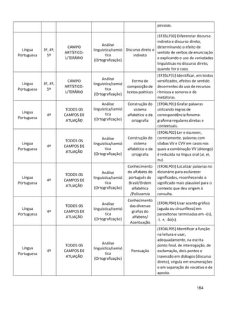 164
pessoas.
Língua
Portuguesa
3º, 4º,
5º
CAMPO
ARTÍSTICO-
LITERÁRIO
Análise
linguística/semió
tica
(Ortografização)
Discurso direto e
indireto
(EF35LP30) Diferenciar discurso
indireto e discurso direto,
determinando o efeito de
sentido de verbos de enunciação
e explicando o uso de variedades
linguísticas no discurso direto,
quando for o caso.
Língua
Portuguesa
3º, 4º,
5º
CAMPO
ARTÍSTICO-
LITERÁRIO
Análise
linguística/semió
tica
(Ortografização)
Forma de
composição de
textos poéticos
(EF35LP31) Identificar, em textos
versificados, efeitos de sentido
decorrentes do uso de recursos
rítmicos e sonoros e de
metáforas.
Língua
Portuguesa
4º
TODOS OS
CAMPOS DE
ATUAÇÃO
Análise
linguística/semió
tica
(Ortografização)
Construção do
sistema
alfabético e da
ortografia
(EF04LP01) Grafar palavras
utilizando regras de
correspondência fonema-
grafema regulares diretas e
contextuais.
Língua
Portuguesa
4º
TODOS OS
CAMPOS DE
ATUAÇÃO
Análise
linguística/semió
tica
(Ortografização)
Construção do
sistema
alfabético e da
ortografia
(EF04LP02) Ler e escrever,
corretamente, palavras com
sílabas VV e CVV em casos nos
quais a combinação VV (ditongo)
é reduzida na língua oral (ai, ei,
ou).
Língua
Portuguesa
4º
TODOS OS
CAMPOS DE
ATUAÇÃO
Análise
linguística/semió
tica
(Ortografização)
Conhecimento
do alfabeto do
português do
Brasil/Ordem
alfabética
/Polissemia
(EF04LP03) Localizar palavras no
dicionário para esclarecer
significados, reconhecendo o
significado mais plausível para o
contexto que deu origem à
consulta.
Língua
Portuguesa
4º
TODOS OS
CAMPOS DE
ATUAÇÃO
Análise
linguística/semió
tica
(Ortografização)
Conhecimento
das diversas
grafias do
alfabeto/
Acentuação
(EF04LP04) Usar acento gráfico
(agudo ou circunflexo) em
paroxítonas terminadas em -i(s),
-l, -r, -ão(s).
Língua
Portuguesa
4º
TODOS OS
CAMPOS DE
ATUAÇÃO
Análise
linguística/semió
tica
(Ortografização)
Pontuação
(EF04LP05) Identificar a função
na leitura e usar,
adequadamente, na escrita
ponto final, de interrogação, de
exclamação, dois-pontos e
travessão em diálogos (discurso
direto), vírgula em enumerações
e em separação de vocativo e de
aposto.
 