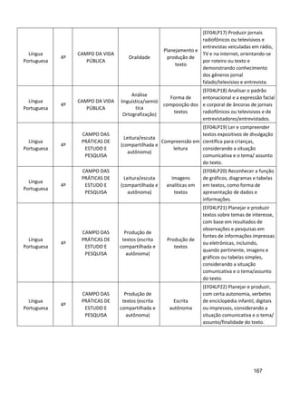 167
Língua
Portuguesa
4º
CAMPO DA VIDA
PÚBLICA
Oralidade
Planejamento e
produção de
texto
(EF04LP17) Produzir jornais
radiofônicos ou televisivos e
entrevistas veiculadas em rádio,
TV e na internet, orientando-se
por roteiro ou texto e
demonstrando conhecimento
dos gêneros jornal
falado/televisivo e entrevista.
Língua
Portuguesa
4º
CAMPO DA VIDA
PÚBLICA
Análise
linguística/semió
tica
Ortografização)
Forma de
composição dos
textos
(EF04LP18) Analisar o padrão
entonacional e a expressão facial
e corporal de âncoras de jornais
radiofônicos ou televisivos e de
entrevistadores/entrevistados.
Língua
Portuguesa
4º
CAMPO DAS
PRÁTICAS DE
ESTUDO E
PESQUISA
Leitura/escuta
(compartilhada e
autônoma)
Compreensão em
leitura
(EF04LP19) Ler e compreender
textos expositivos de divulgação
científica para crianças,
considerando a situação
comunicativa e o tema/ assunto
do texto.
Língua
Portuguesa
4º
CAMPO DAS
PRÁTICAS DE
ESTUDO E
PESQUISA
Leitura/escuta
(compartilhada e
autônoma)
Imagens
analíticas em
textos
(EF04LP20) Reconhecer a função
de gráficos, diagramas e tabelas
em textos, como forma de
apresentação de dados e
informações.
Língua
Portuguesa
4º
CAMPO DAS
PRÁTICAS DE
ESTUDO E
PESQUISA
Produção de
textos (escrita
compartilhada e
autônoma)
Produção de
textos
(EF04LP21) Planejar e produzir
textos sobre temas de interesse,
com base em resultados de
observações e pesquisas em
fontes de informações impressas
ou eletrônicas, incluindo,
quando pertinente, imagens e
gráficos ou tabelas simples,
considerando a situação
comunicativa e o tema/assunto
do texto.
Língua
Portuguesa
4º
CAMPO DAS
PRÁTICAS DE
ESTUDO E
PESQUISA
Produção de
textos (escrita
compartilhada e
autônoma)
Escrita
autônoma
(EF04LP22) Planejar e produzir,
com certa autonomia, verbetes
de enciclopédia infantil, digitais
ou impressos, considerando a
situação comunicativa e o tema/
assunto/finalidade do texto.
 