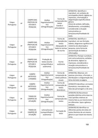 168
Língua
Portuguesa
4º
CAMPO DAS
PRÁTICAS DE
ESTUDO E
PESQUISA
Análise
linguística/semió
tica
(Ortografização)
Forma de
composição dos
textos
Coesão e
articuladores
(EF04LP23). Identificar e
reproduzir, em verbetes de
enciclopédia infantil, digitais ou
impressos, a formatação e
diagramação específica desse
gênero
(título do verbete, definição,
detalhamento, curiosidades),
considerando a situação
comunicativa e o
tema/assunto/finalidade do
texto.
Língua
Portuguesa
4º
CAMPO DAS
PRÁTICAS DE
ESTUDO E
PESQUISA
Análise
linguística/semió
tica
(Ortografização)
Forma de
composição dos
textos
Adequação do
texto às normas
de escrita
(EF04LP24). Identificar e
reproduzir, em seu formato,
tabelas, diagramas e gráficos em
relatórios de observação e
pesquisa, como forma de
apresentação de dados e
informações.
Língua
Portuguesa
4º
CAMPO DAS
PRÁTICAS DE
ESTUDO E
PESQUISA
Produção de
textos (escrita
compartilhada e
autônoma)
Escrita
autônoma
(EF04LP25). Planejar e produzir,
com certa autonomia, verbetes
de dicionário, digitais ou
impressos, considerando a
situação comunicativa e o
tema/assunto/finalidade do
texto.
Língua
Portuguesa
4º
CAMPO
ARTÍSTICO-
LITERÁRIO
Análise
linguística/semió
tica
Ortografização)
Forma de
composição de
textos poéticos
visuais
(EF04LP26). Observar, em
poemas concretos, o formato, a
distribuição e a diagramação das
letras do texto na página.
Língua
Portuguesa
4º
CAMPO
ARTÍSTICO-
LITERÁRIO
Análise
linguística/semió
tica
(Ortografização)
Forma de
composição de
textos
dramáticos
(EF04LP27) Identificar, em textos
dramáticos, marcadores das
falas das personagens e de cena.
Língua
Portuguesa
4º
TODOS OS
CAMPOS DE
ATUAÇÃO
Análise
linguística/semió
tica
(Ortografização)
Forma de
composição dos
textos
(EF04LP01.RJ) Reconhecer
posições distintas entre duas ou
mais opiniões relativas ao
mesmo fato ou ao mesmo tema
em diferentes tipos e gêneros
textuais.
Língua
Portuguesa
4º
TODOS OS
CAMPOS DE
ATUAÇÃO
Leitura/escuta
(compartilhada e
autônoma)
Formação do
leitor
(EF04LP02.RJ) Identificar os
diferentes pontos de vistas em
textos literários de um mesmo
gênero e que tratam do mesmo
tema.
 