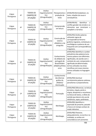169
Língua
Portuguesa
4º
TODOS OS
CAMPOS DE
ATUAÇÃO
Análise
linguística/semió
tica
(Ortografização)
Planejamento e
produção de
texto
(EF04LP03.RJ) Estabelecer, no
texto, relações de causa e
consequência.
Língua
Portuguesa
4º
TODOS OS
CAMPOS DE
ATUAÇÃO
Análise
linguística/semió
tica
(Ortografização)
Compreensão
em leitura
(EF04LP04.RJ) Identificar o
conflito gerador do enredo e os
elementos que constroem e
compõem a narrativa
Língua
Portuguesa
5º
TODOS OS
CAMPOS DE
ATUAÇÃO
Análise
linguística/semió
tica
(Ortografização)
Construção do
sistema
alfabético e da
ortografia
(EF05LP01) Grafar palavras
utilizando regras de
correspondência fonema
grafema regulares, contextuais e
morfológicas e palavras de uso
frequente com correspondências
irregulares.
Língua
Portuguesa
5º
TODOS OS
CAMPOS DE
ATUAÇÃO
Análise
linguística/semió
tica
(Ortografização)
Conhecimento
do alfabeto do
português do
Brasil/Ordem
alfabética/Poliss
emia
(EF05LP02) Identificar o caráter
polissêmico das palavras (uma
mesma palavra com diferentes
significados, de acordo com o
contexto de uso), comparando o
significado de determinados
termos utilizados nas áreas
científicas com esses mesmos
termos utilizados na linguagem
usual.
Língua
Portuguesa
5º
TODOS OS
CAMPOS DE
ATUAÇÃO
Análise
linguística/semió
tica
(Ortografização)
Conhecimento
das diversas
grafias do
alfabeto/
Acentuação
(EF05LP03) Acentuar
corretamente palavras oxítonas,
paroxítonas e proparoxítonas.
Língua
Portuguesa
5º
TODOS OS
CAMPOS DE
ATUAÇÃO
Análise
linguística/semió
tica
(Ortografização)
Pontuação
(EF05LP04) Diferenciar, na leitura
de textos, vírgula, ponto e
vírgula, doispontos e reconhecer,
na leitura de textos, o efeito de
sentido que decorre do uso de
reticências, aspas, parênteses.
Língua
Portuguesa
5º
TODOS OS
CAMPOS DE
ATUAÇÃO
Análise
linguística/semió
tica
(Ortografização)
Morfologia
(EF05LP05) Identificar a
expressão de presente, passado
e futuro em tempos verbais do
modo indicativo.
Língua
Portuguesa
5º
TODOS OS
CAMPOS DE
ATUAÇÃO
Análise
linguística/semió
tica
(Ortografização)
Morfologia
(EF05LP06) Flexionar,
adequadamente, na escrita e na
oralidade, os verbos em
concordância com pronomes
 