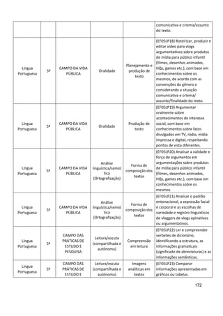 172
comunicativa e o tema/assunto
do texto.
Língua
Portuguesa
5º
CAMPO DA VIDA
PÚBLICA
Oralidade
Planejamento e
produção de
texto
(EF05LP18) Roteirizar, produzir e
editar vídeo para vlogs
argumentativos sobre produtos
de mídia para público infantil
(filmes, desenhos animados,
HQs, games etc.), com base em
conhecimentos sobre os
mesmos, de acordo com as
convenções do gênero e
considerando a situação
comunicativa e o tema/
assunto/finalidade do texto.
Língua
Portuguesa
5º
CAMPO DA VIDA
PÚBLICA
Oralidade
Produção de
texto
(EF05LP19) Argumentar
oralmente sobre
acontecimentos de interesse
social, com base em
conhecimentos sobre fatos
divulgados em TV, rádio, mídia
impressa e digital, respeitando
pontos de vista diferentes.
Língua
Portuguesa
5º
CAMPO DA VIDA
PÚBLICA
Análise
linguística/semió
tica
(Ortografização)
Forma de
composição dos
textos
(EF05LP20) Analisar a validade e
força de argumentos em
argumentações sobre produtos
de mídia para público infantil
(filmes, desenhos animados,
HQs, games etc.), com base em
conhecimentos sobre os
mesmos.
Língua
Portuguesa
5º
CAMPO DA VIDA
PÚBLICA
Análise
linguística/semió
tica
(Ortografização)
Forma de
composição dos
textos
(EF05LP21) Analisar o padrão
entonacional, a expressão facial
e corporal e as escolhas de
variedade e registro linguísticos
de vloggers de vlogs opinativos
ou argumentativos.
Língua
Portuguesa
5º
CAMPO DAS
PRÁTICAS DE
ESTUDO E
PESQUISA
Leitura/escuta
(compartilhada e
autônoma)
Compreensão
em leitura
(EF05LP22) Ler e compreender
verbetes de dicionário,
identificando a estrutura, as
informações gramaticais
(significado de abreviaturas) e as
informações semânticas.
Língua
Portuguesa
5º
CAMPO DAS
PRÁTICAS DE
ESTUDO E
Leitura/escuta
(compartilhada e
autônoma)
Imagens
analíticas em
textos
(EF05LP23) Comparar
informações apresentadas em
gráficos ou tabelas.
 