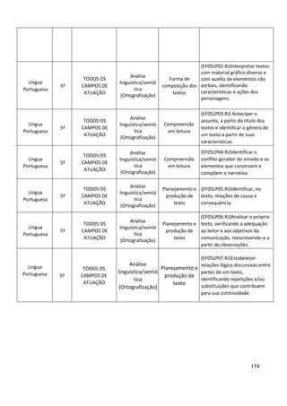 174
Língua
Portuguesa
5º
TODOS OS
CAMPOS DE
ATUAÇÃO
Análise
linguística/semió
tica
(Ortografização)
Forma de
composição dos
textos
(EF05LP02.RJ)Interpretar textos
com material gráfico diverso e
com auxílio de elementos não
verbais, identificando
características e ações dos
personagens.
Língua
Portuguesa
5º
TODOS OS
CAMPOS DE
ATUAÇÃO
Análise
linguística/semió
tica
(Ortografização)
Compreensão
em leitura
(EF05LP03.RJ) Antecipar o
assunto, a partir do título dos
textos e identificar o gênero de
um texto a partir de suas
características.
Língua
Portuguesa
5º
TODOS OS
CAMPOS DE
ATUAÇÃO
Análise
linguística/semió
tica
(Ortografização)
Compreensão
em leitura
(EF05LP04.RJ)Identificar o
conflito gerador do enredo e os
elementos que constroem e
compõem a narrativa.
Língua
Portuguesa
5º
TODOS OS
CAMPOS DE
ATUAÇÃO
Análise
linguística/semió
tica
(Ortografização)
Planejamento e
produção de
texto
(EF05LP05.RJ)Identificar, no
texto, relações de causa e
consequência.
Língua
Portuguesa
5º
TODOS OS
CAMPOS DE
ATUAÇÃO
Análise
linguística/semió
tica
(Ortografização)
Planejamento e
produção de
texto
(EF05LP06.RJ)Analisar o próprio
texto, verificando a adequação
ao leitor e aos objetivos da
comunicação, reescrevendo-o a
partir de observações.
Língua
Portuguesa 5º
TODOS OS
CAMPOS DE
ATUAÇÃO
Análise
linguística/semió
tica
(Ortografização)
Planejamento e
produção de
texto
(EF05LP07.RJ)Estabelecer
relações lógico discursivas entre
partes de um texto,
identificando repetições e/ou
substituições que contribuem
para sua continuidade.
 