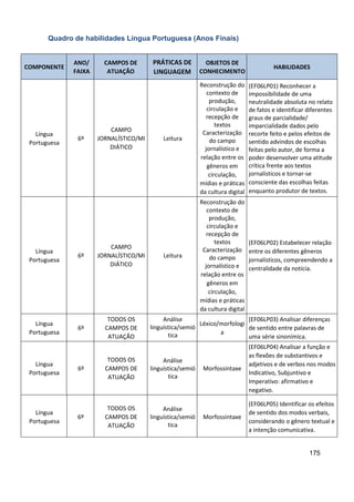 175
Quadro de habilidades Língua Portuguesa (Anos Finais)
COMPONENTE
ANO/
FAIXA
CAMPOS DE
ATUAÇÃO
PRÁTICAS DE
LINGUAGEM
OBJETOS DE
CONHECIMENTO
HABILIDADES
Língua
Portuguesa
6º
CAMPO
JORNALÍSTICO/MI
DIÁTICO
Leitura
Reconstrução do
contexto de
produção,
circulação e
recepção de
textos
Caracterização
do campo
jornalístico e
relação entre os
gêneros em
circulação,
mídias e práticas
da cultura digital
(EF06LP01) Reconhecer a
impossibilidade de uma
neutralidade absoluta no relato
de fatos e identificar diferentes
graus de parcialidade/
imparcialidade dados pelo
recorte feito e pelos efeitos de
sentido advindos de escolhas
feitas pelo autor, de forma a
poder desenvolver uma atitude
crítica frente aos textos
jornalísticos e tornar-se
consciente das escolhas feitas
enquanto produtor de textos.
Língua
Portuguesa
6º
CAMPO
JORNALÍSTICO/MI
DIÁTICO
Leitura
Reconstrução do
contexto de
produção,
circulação e
recepção de
textos
Caracterização
do campo
jornalístico e
relação entre os
gêneros em
circulação,
mídias e práticas
da cultura digital
(EF06LP02) Estabelecer relação
entre os diferentes gêneros
jornalísticos, compreendendo a
centralidade da notícia.
Língua
Portuguesa
6º
TODOS OS
CAMPOS DE
ATUAÇÃO
Análise
linguística/semió
tica
Léxico/morfologi
a
(EF06LP03) Analisar diferenças
de sentido entre palavras de
uma série sinonímica.
Língua
Portuguesa
6º
TODOS OS
CAMPOS DE
ATUAÇÃO
Análise
linguística/semió
tica
Morfossintaxe
(EF06LP04) Analisar a função e
as flexões de substantivos e
adjetivos e de verbos nos modos
Indicativo, Subjuntivo e
Imperativo: afirmativo e
negativo.
Língua
Portuguesa
6º
TODOS OS
CAMPOS DE
ATUAÇÃO
Análise
linguística/semió
tica
Morfossintaxe
(EF06LP05) Identificar os efeitos
de sentido dos modos verbais,
considerando o gênero textual e
a intenção comunicativa.
 