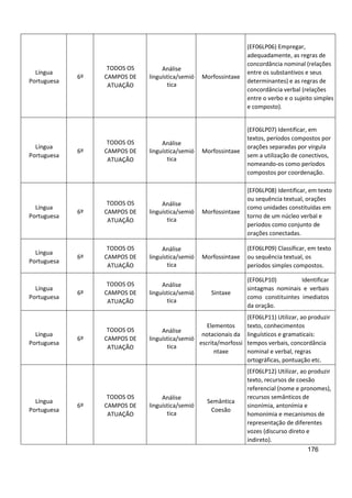 176
Língua
Portuguesa
6º
TODOS OS
CAMPOS DE
ATUAÇÃO
Análise
linguística/semió
tica
Morfossintaxe
(EF06LP06) Empregar,
adequadamente, as regras de
concordância nominal (relações
entre os substantivos e seus
determinantes) e as regras de
concordância verbal (relações
entre o verbo e o sujeito simples
e composto).
Língua
Portuguesa
6º
TODOS OS
CAMPOS DE
ATUAÇÃO
Análise
linguística/semió
tica
Morfossintaxe
(EF06LP07) Identificar, em
textos, períodos compostos por
orações separadas por vírgula
sem a utilização de conectivos,
nomeando-os como períodos
compostos por coordenação.
Língua
Portuguesa
6º
TODOS OS
CAMPOS DE
ATUAÇÃO
Análise
linguística/semió
tica
Morfossintaxe
(EF06LP08) Identificar, em texto
ou sequência textual, orações
como unidades constituídas em
torno de um núcleo verbal e
períodos como conjunto de
orações conectadas.
Língua
Portuguesa
6º
TODOS OS
CAMPOS DE
ATUAÇÃO
Análise
linguística/semió
tica
Morfossintaxe
(EF06LP09) Classificar, em texto
ou sequência textual, os
períodos simples compostos.
Língua
Portuguesa
6º
TODOS OS
CAMPOS DE
ATUAÇÃO
Análise
linguística/semió
tica
Sintaxe
(EF06LP10) Identificar
sintagmas nominais e verbais
como constituintes imediatos
da oração.
Língua
Portuguesa
6º
TODOS OS
CAMPOS DE
ATUAÇÃO
Análise
linguística/semió
tica
Elementos
notacionais da
escrita/morfossi
ntaxe
(EF06LP11) Utilizar, ao produzir
texto, conhecimentos
linguísticos e gramaticais:
tempos verbais, concordância
nominal e verbal, regras
ortográficas, pontuação etc.
Língua
Portuguesa
6º
TODOS OS
CAMPOS DE
ATUAÇÃO
Análise
linguística/semió
tica
Semântica
Coesão
(EF06LP12) Utilizar, ao produzir
texto, recursos de coesão
referencial (nome e pronomes),
recursos semânticos de
sinonímia, antonímia e
homonímia e mecanismos de
representação de diferentes
vozes (discurso direto e
indireto).
 