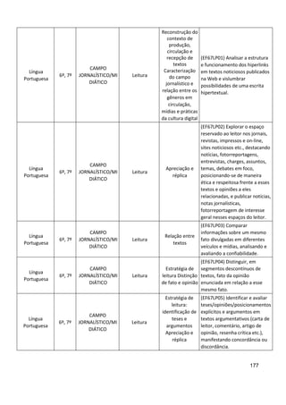 177
Língua
Portuguesa
6º, 7º
CAMPO
JORNALÍSTICO/MI
DIÁTICO
Leitura
Reconstrução do
contexto de
produção,
circulação e
recepção de
textos
Caracterização
do campo
jornalístico e
relação entre os
gêneros em
circulação,
mídias e práticas
da cultura digital
(EF67LP01) Analisar a estrutura
e funcionamento dos hiperlinks
em textos noticiosos publicados
na Web e vislumbrar
possibilidades de uma escrita
hipertextual.
Língua
Portuguesa
6º, 7º
CAMPO
JORNALÍSTICO/MI
DIÁTICO
Leitura
Apreciação e
réplica
(EF67LP02) Explorar o espaço
reservado ao leitor nos jornais,
revistas, impressos e on-line,
sites noticiosos etc., destacando
notícias, fotorreportagens,
entrevistas, charges, assuntos,
temas, debates em foco,
posicionando-se de maneira
ética e respeitosa frente a esses
textos e opiniões a eles
relacionadas, e publicar notícias,
notas jornalísticas,
fotorreportagem de interesse
geral nesses espaços do leitor.
Língua
Portuguesa
6º, 7º
CAMPO
JORNALÍSTICO/MI
DIÁTICO
Leitura
Relação entre
textos
(EF67LP03) Comparar
informações sobre um mesmo
fato divulgadas em diferentes
veículos e mídias, analisando e
avaliando a confiabilidade.
Língua
Portuguesa
6º, 7º
CAMPO
JORNALÍSTICO/MI
DIÁTICO
Leitura
Estratégia de
leitura Distinção
de fato e opinião
(EF67LP04) Distinguir, em
segmentos descontínuos de
textos, fato da opinião
enunciada em relação a esse
mesmo fato.
Língua
Portuguesa
6º, 7º
CAMPO
JORNALÍSTICO/MI
DIÁTICO
Leitura
Estratégia de
leitura:
identificação de
teses e
argumentos
Apreciação e
réplica
(EF67LP05) Identificar e avaliar
teses/opiniões/posicionamentos
explícitos e argumentos em
textos argumentativos (carta de
leitor, comentário, artigo de
opinião, resenha crítica etc.),
manifestando concordância ou
discordância.
 